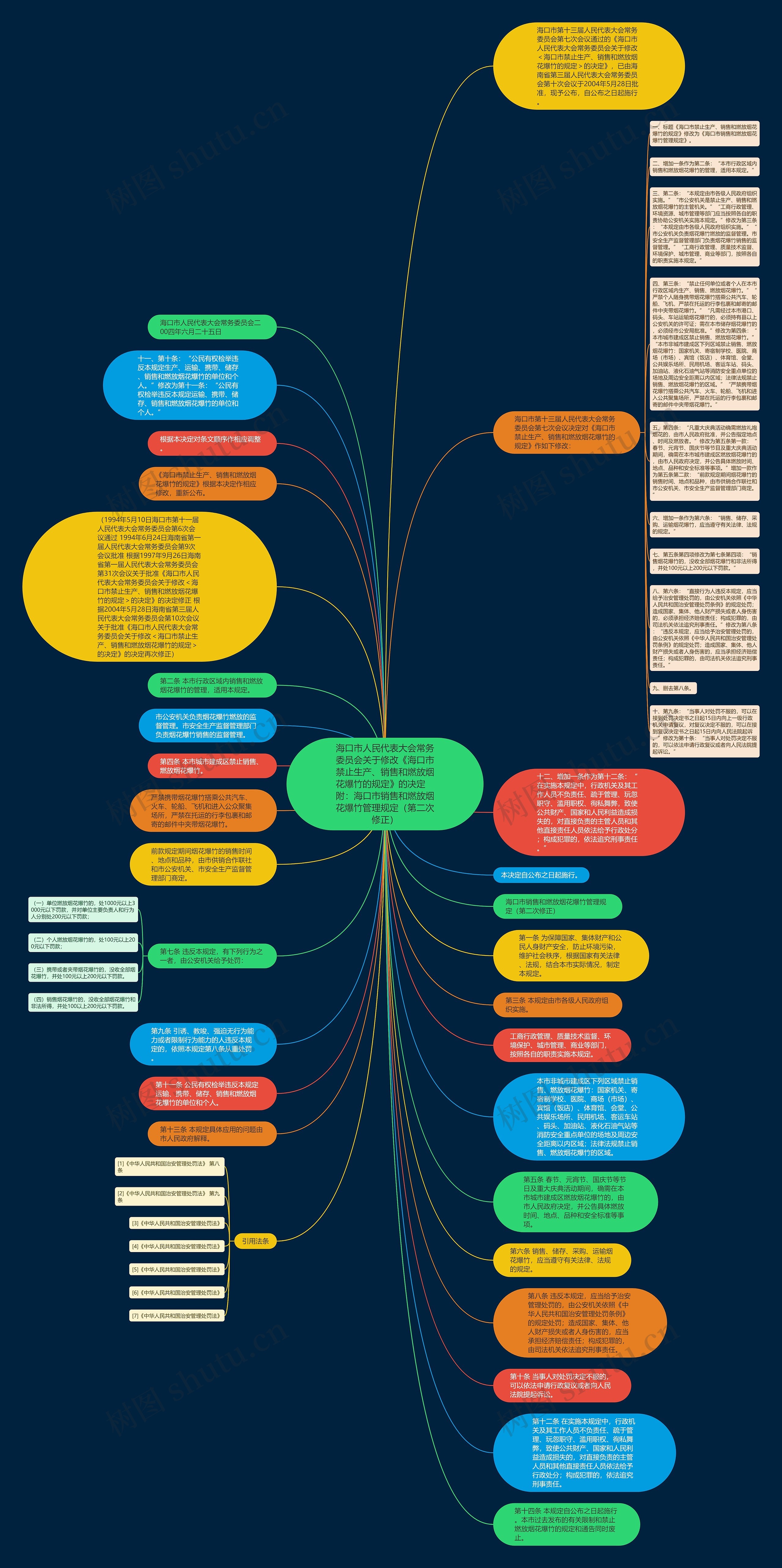 海口市人民代表大会常务委员会关于修改《海口市禁止生产、销售和燃放烟花爆竹的规定》的决定　附：海口市销售和燃放烟花爆竹管理规定（第二次修正）思维导图