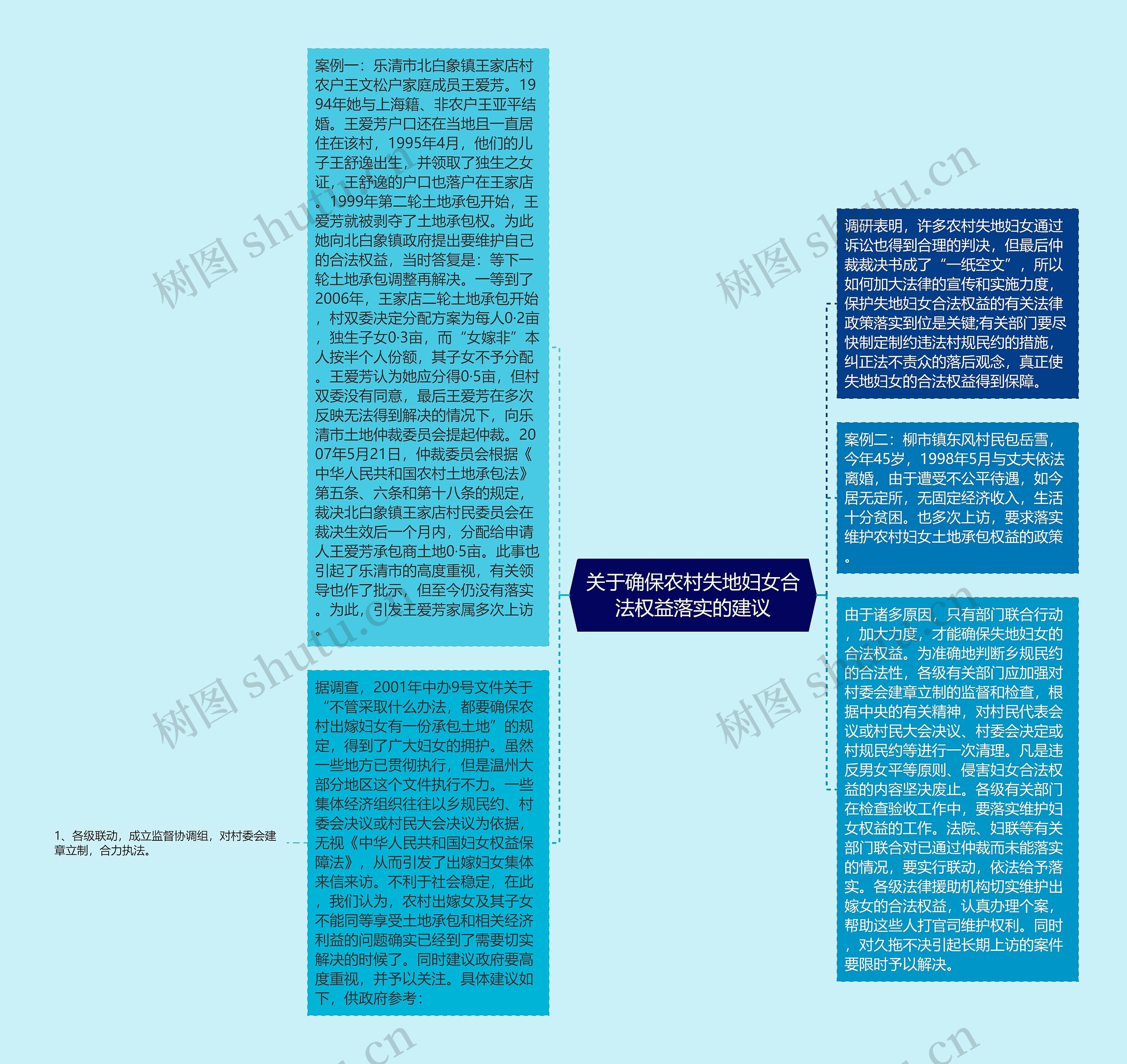 关于确保农村失地妇女合法权益落实的建议思维导图