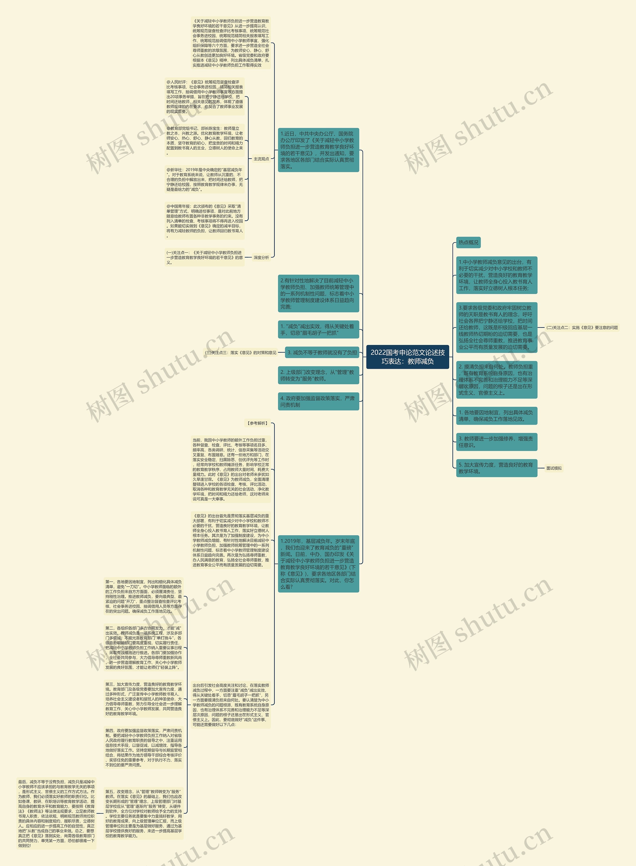 2022国考申论范文论述技巧表达：教师减负思维导图