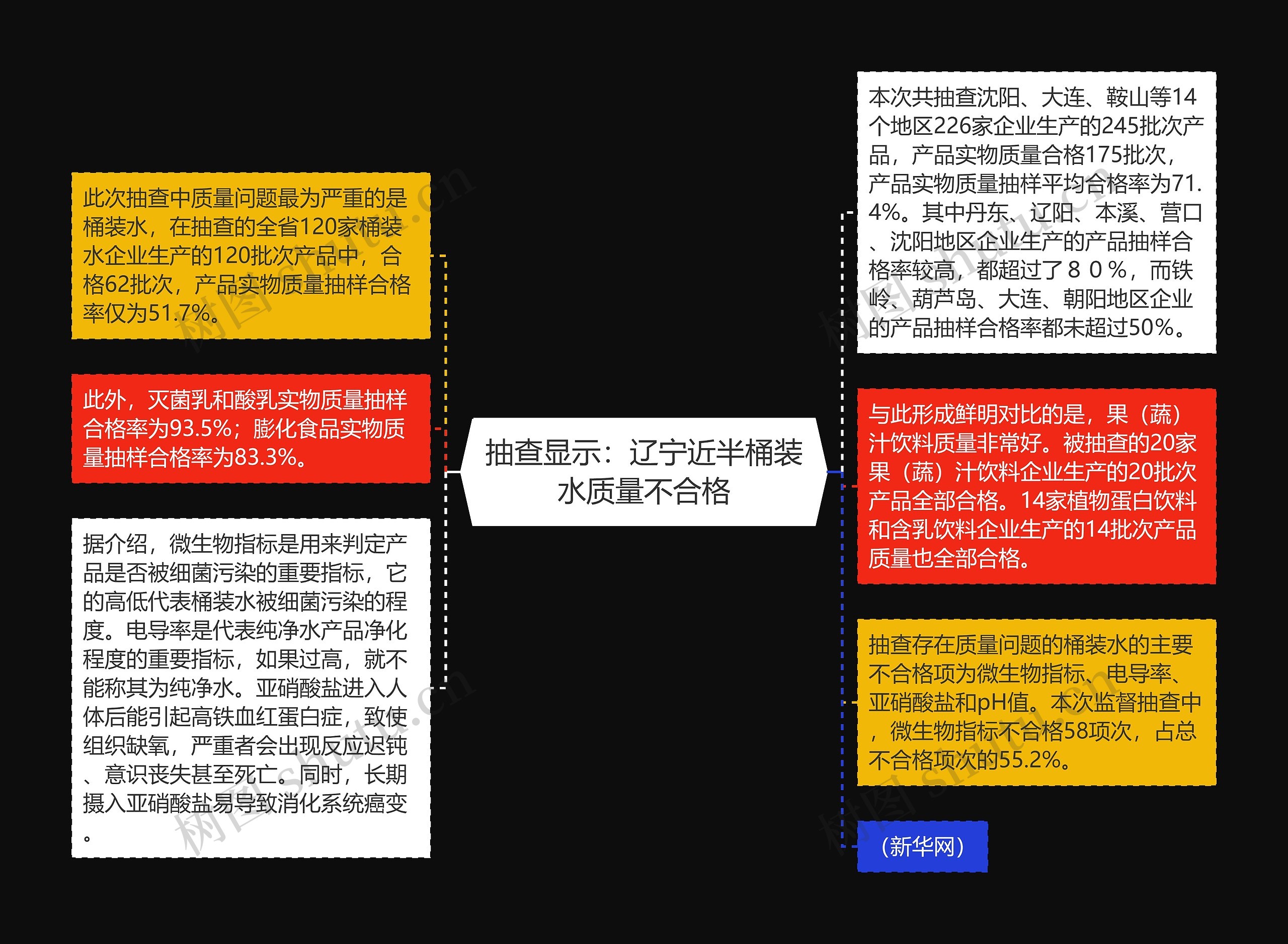 抽查显示：辽宁近半桶装水质量不合格