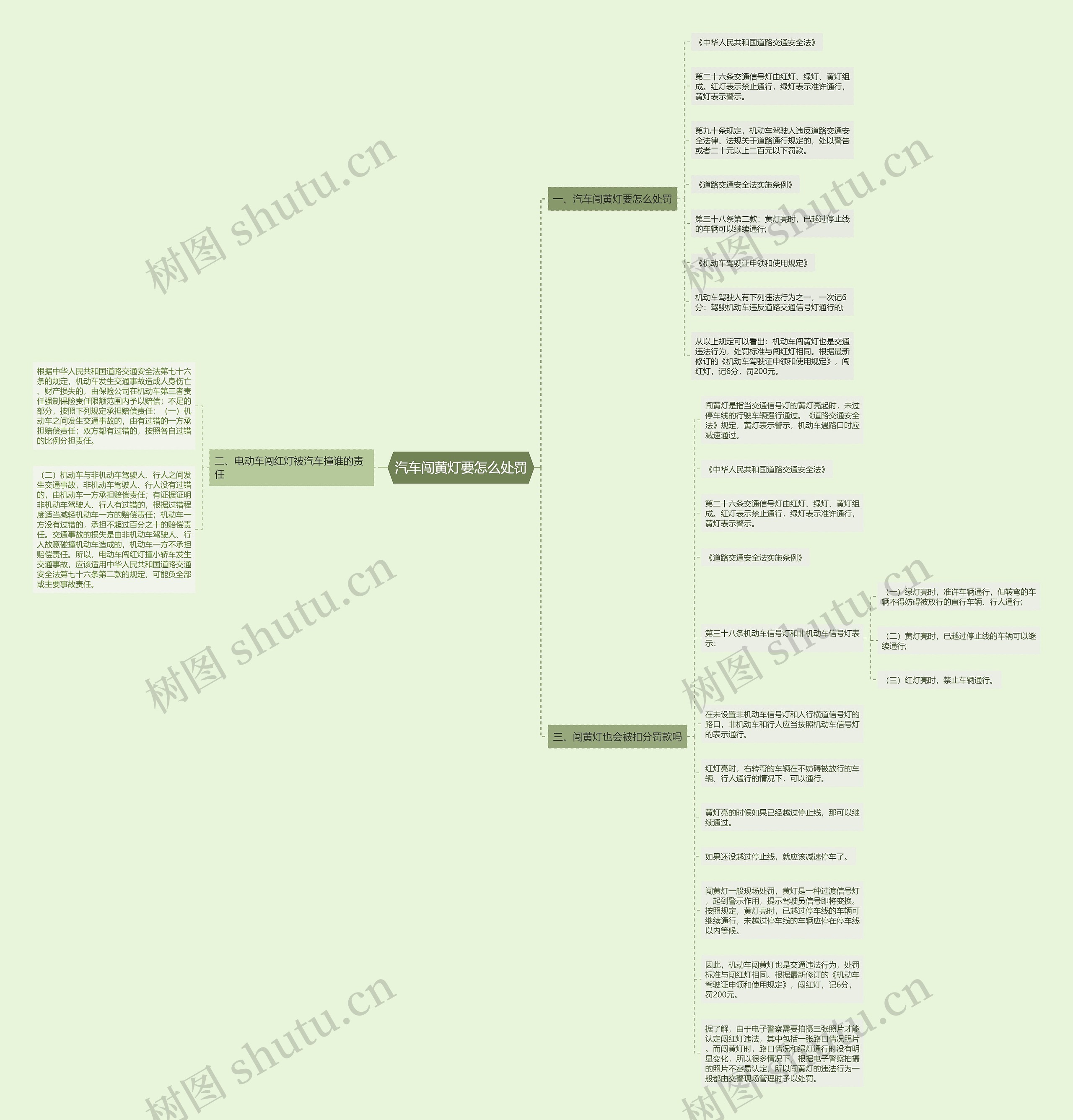 汽车闯黄灯要怎么处罚思维导图
