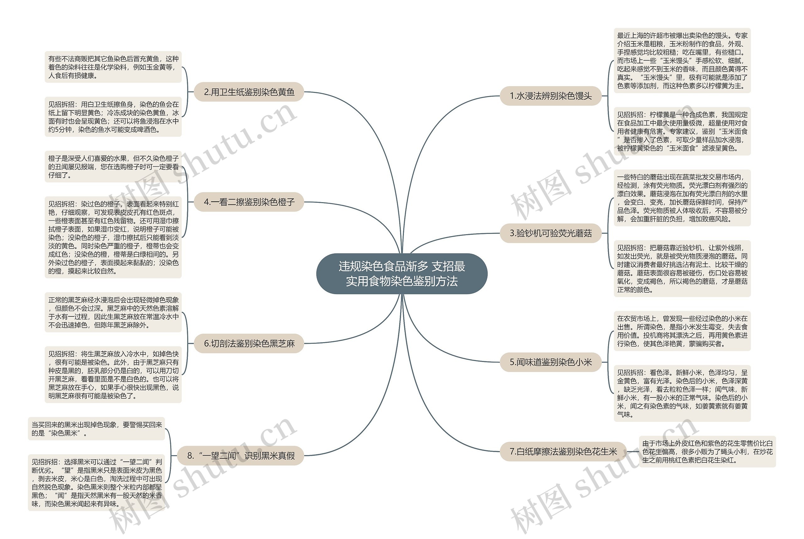 违规染色食品渐多 支招最实用食物染色鉴别方法思维导图