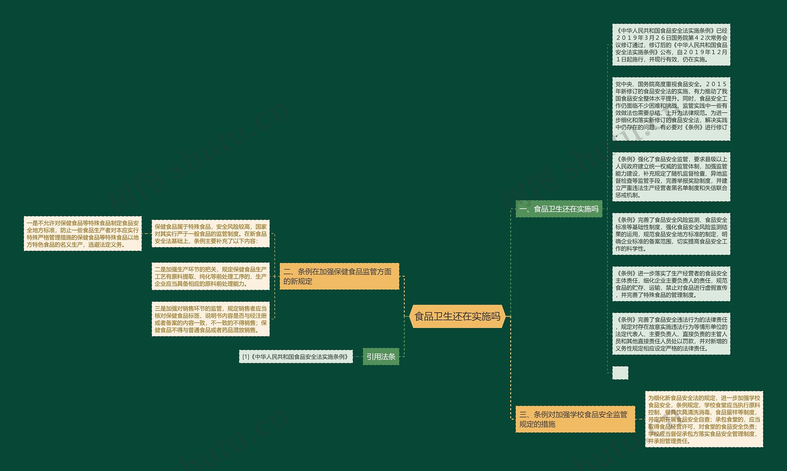 食品卫生还在实施吗思维导图