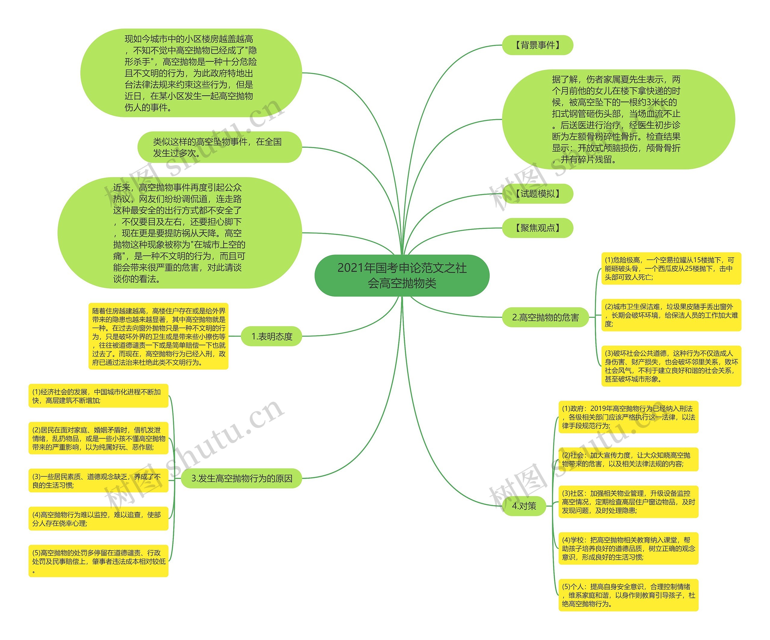 2021年国考申论范文之社会高空抛物类思维导图
