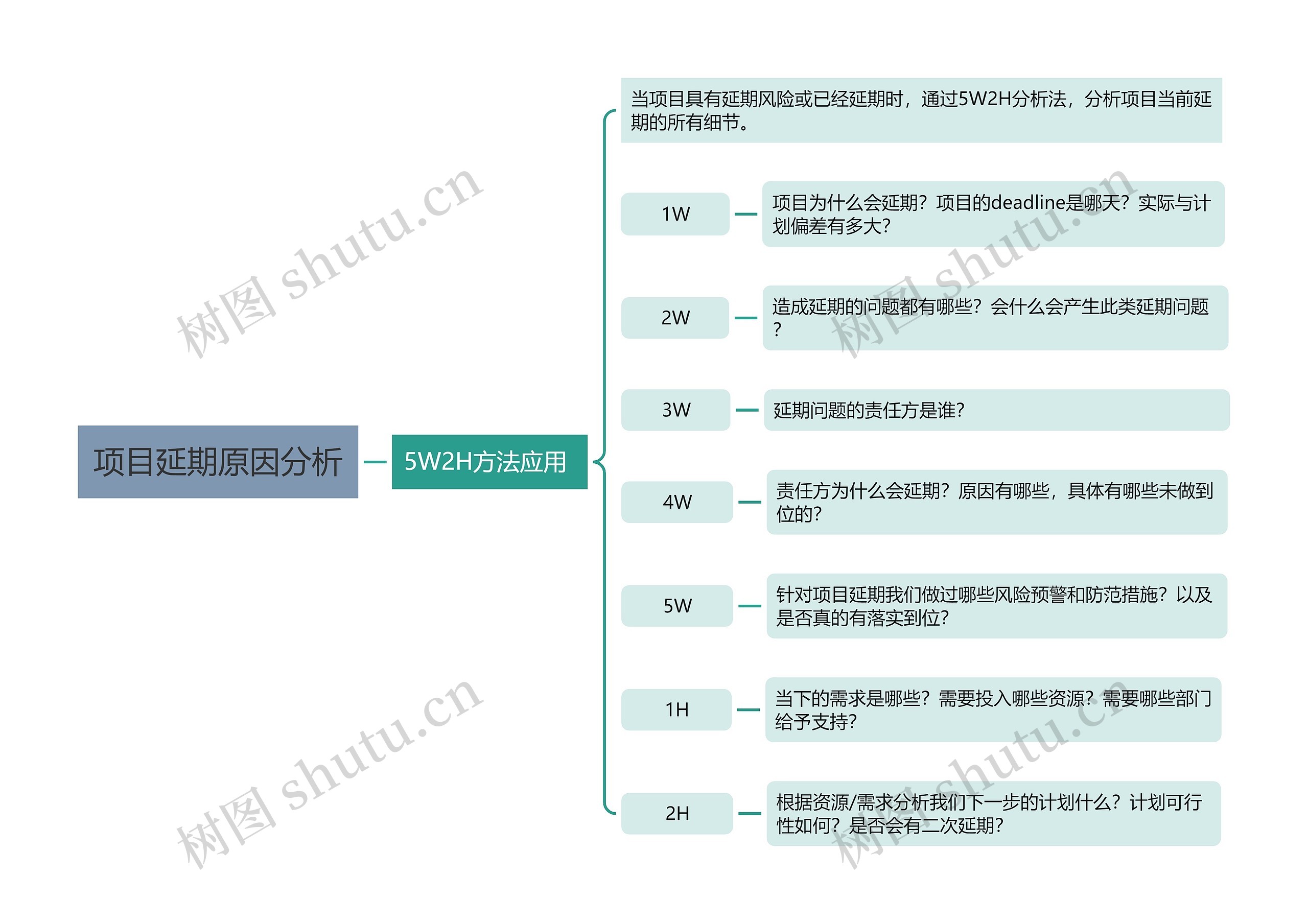 项目延期原因分析