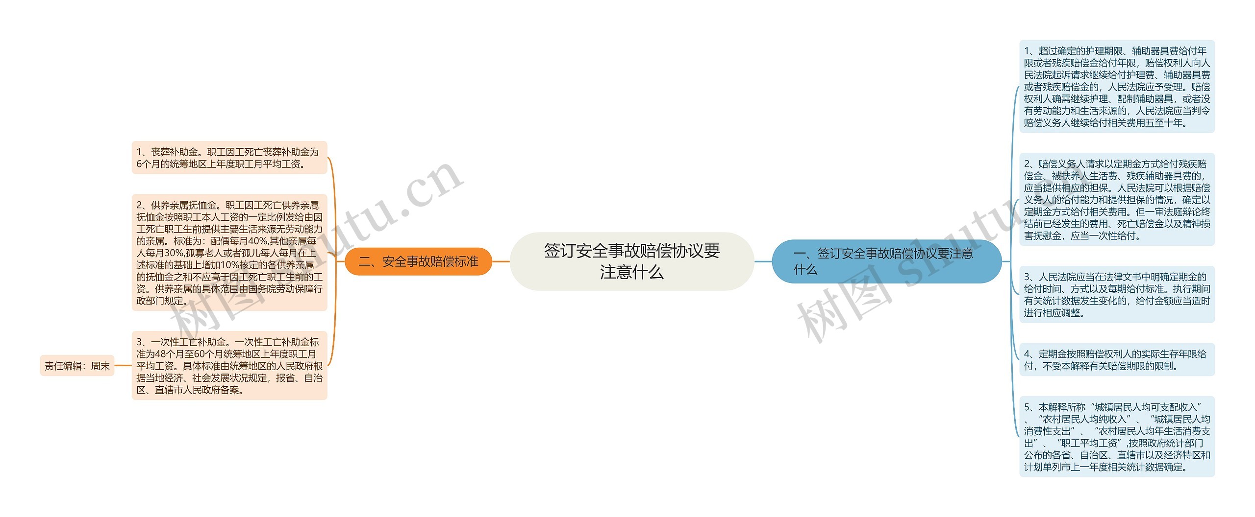 签订安全事故赔偿协议要注意什么思维导图