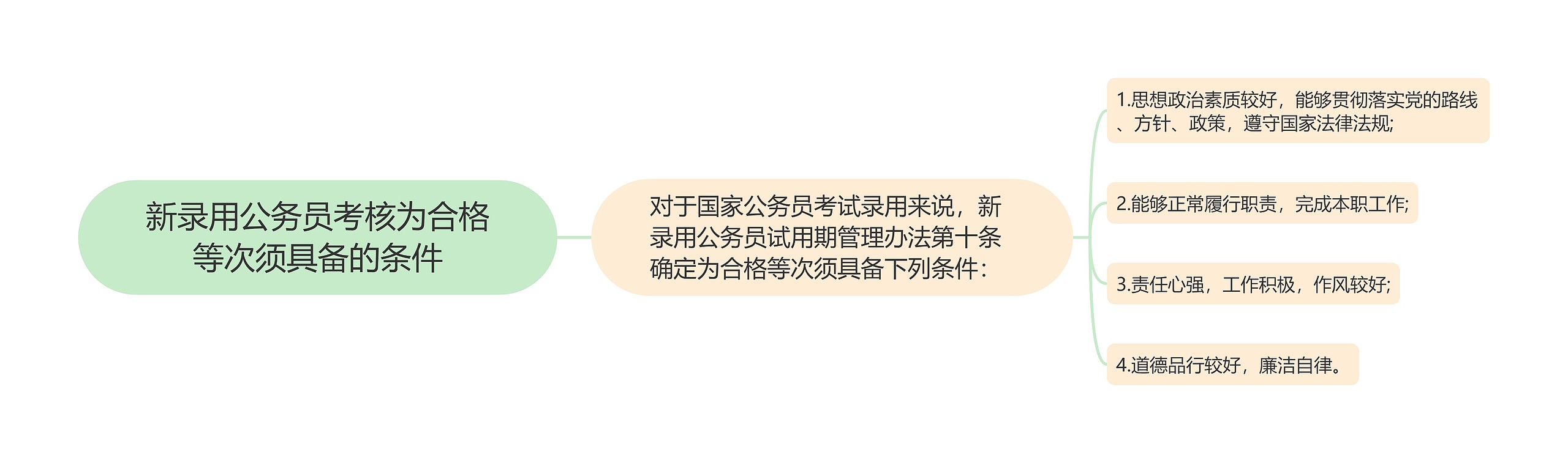 新录用公务员考核为合格等次须具备的条件思维导图