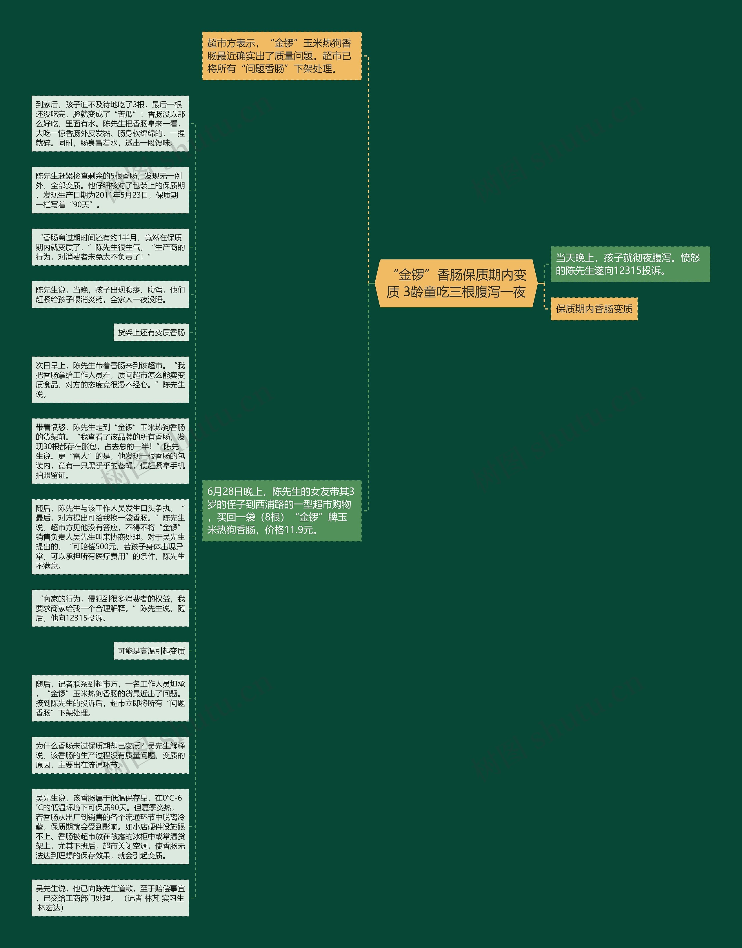 “金锣”香肠保质期内变质 3龄童吃三根腹泻一夜思维导图