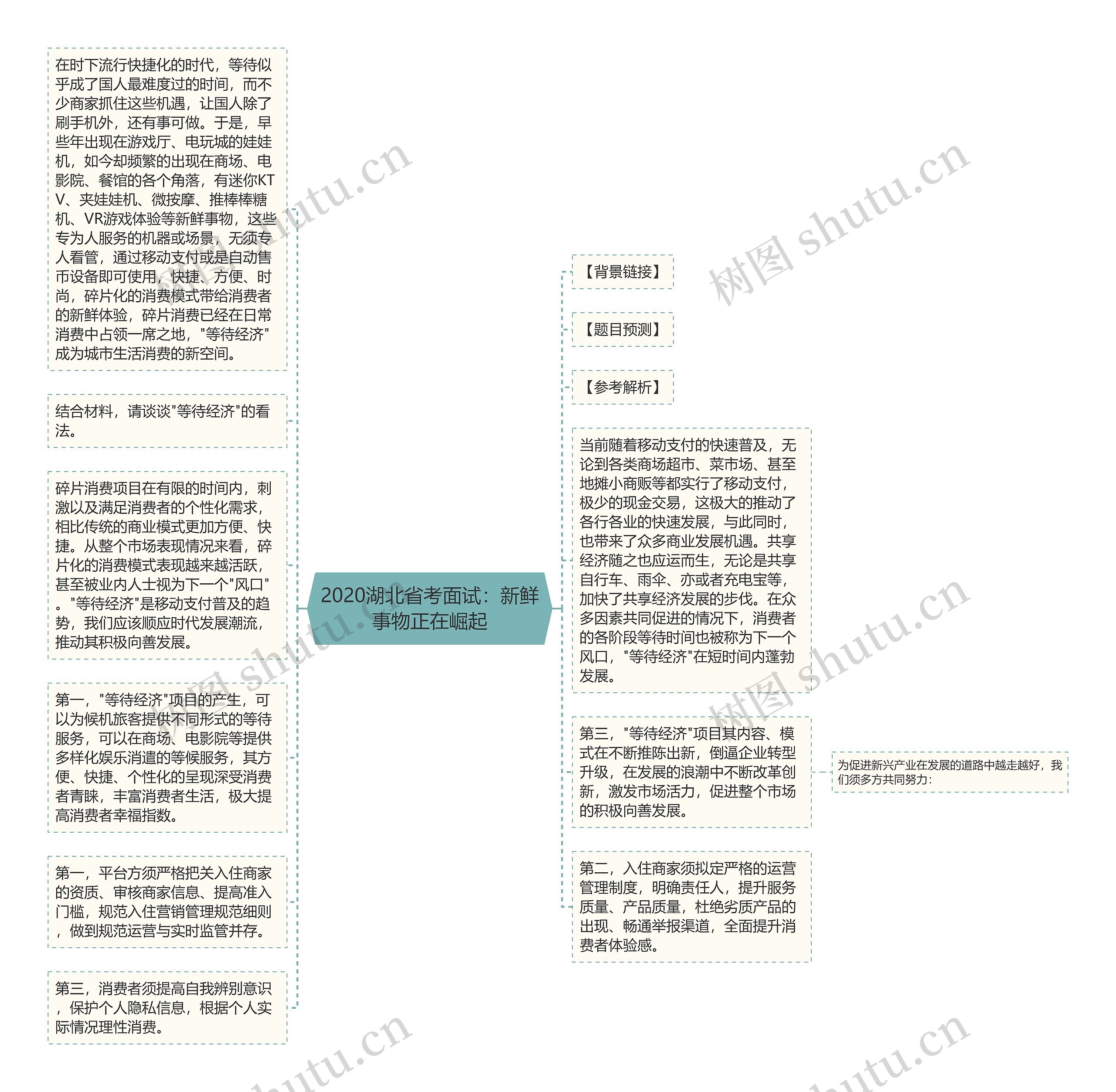 2020湖北省考面试：新鲜事物正在崛起思维导图