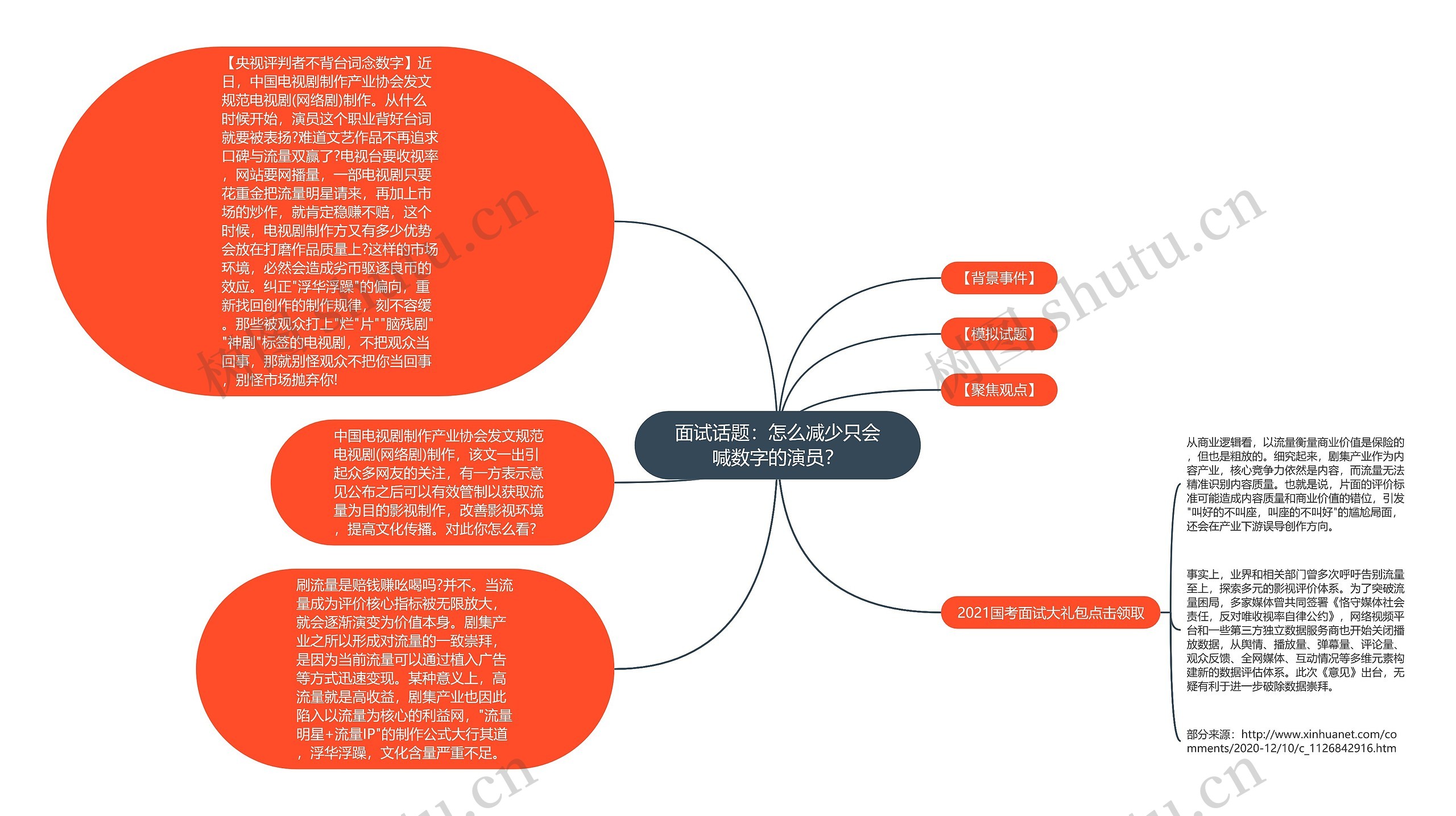 面试话题：怎么减少只会喊数字的演员？思维导图