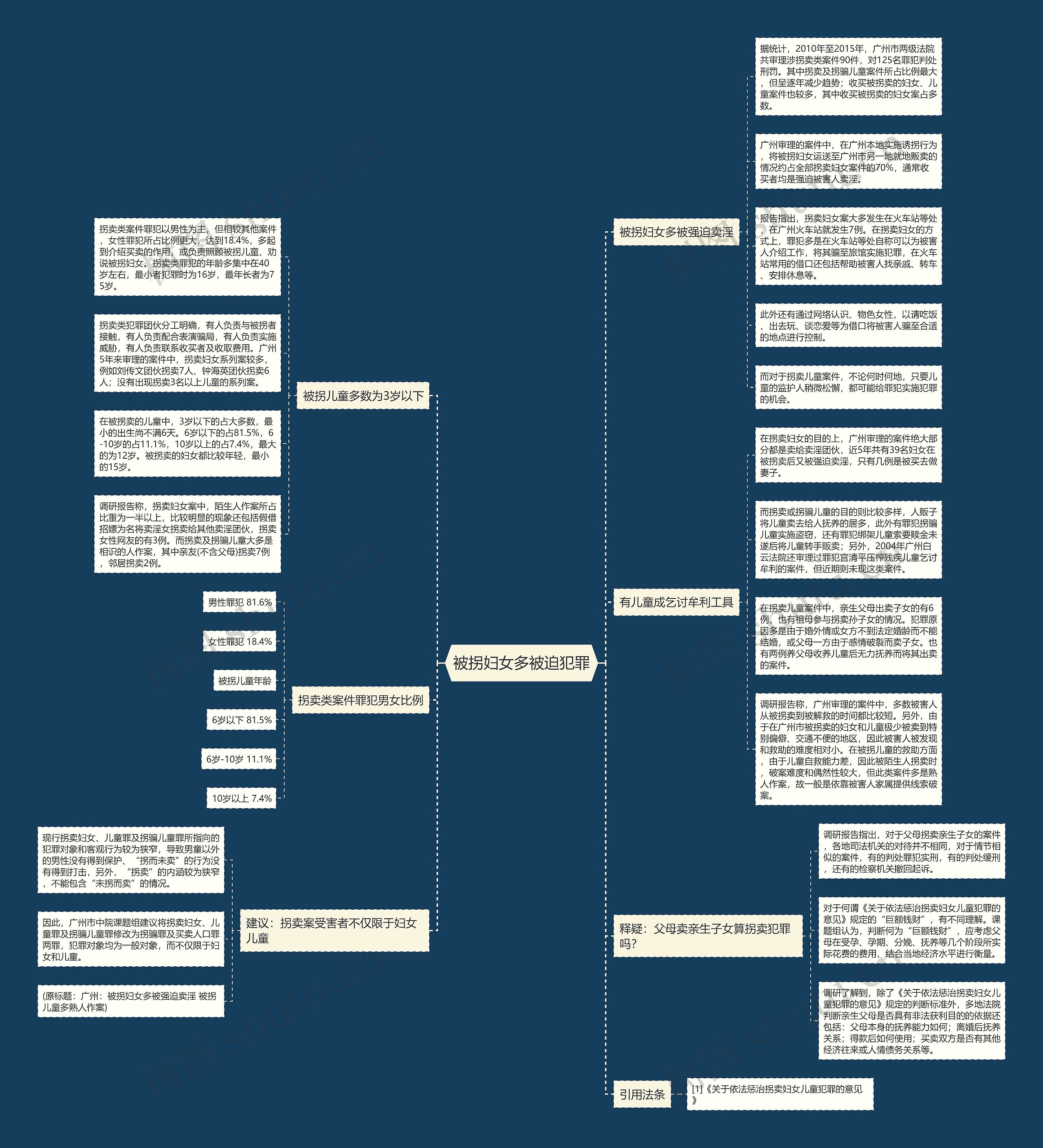被拐妇女多被迫犯罪思维导图