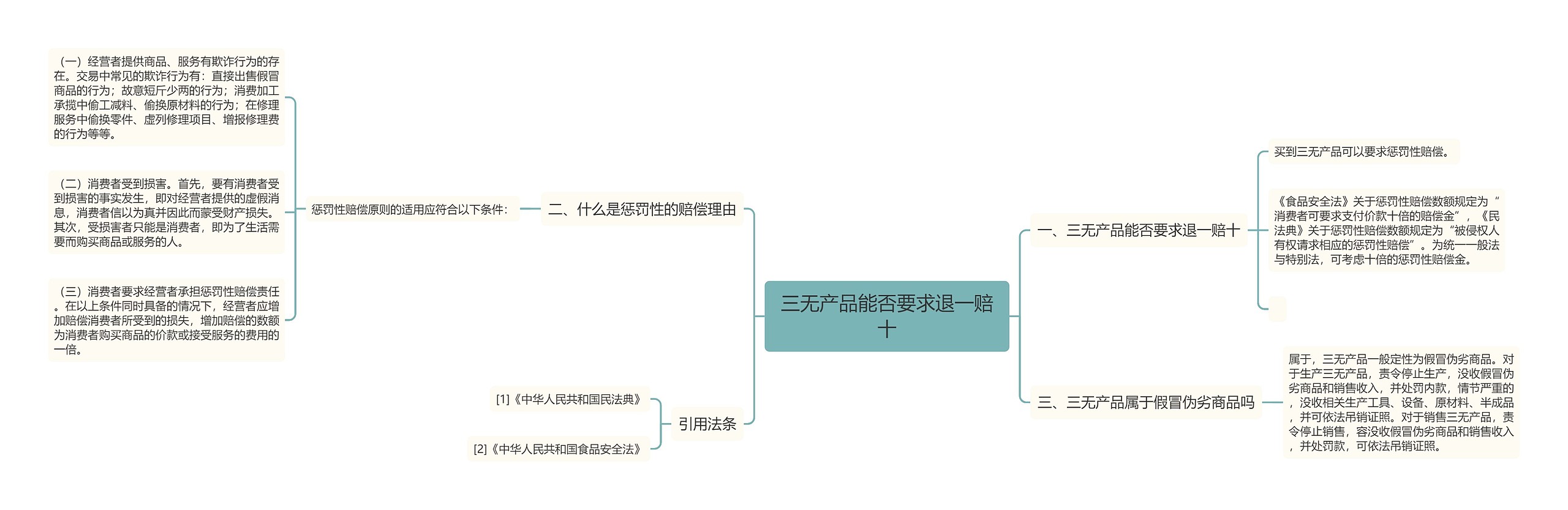 三无产品能否要求退一赔十思维导图