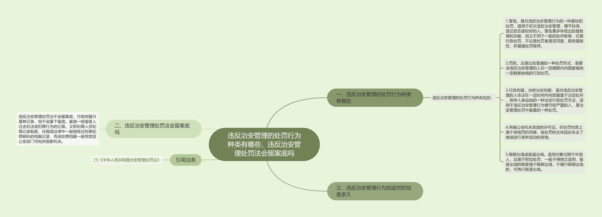 违反治安管理的处罚行为种类有哪些，违反治安管理处罚法会留案底吗思维导图