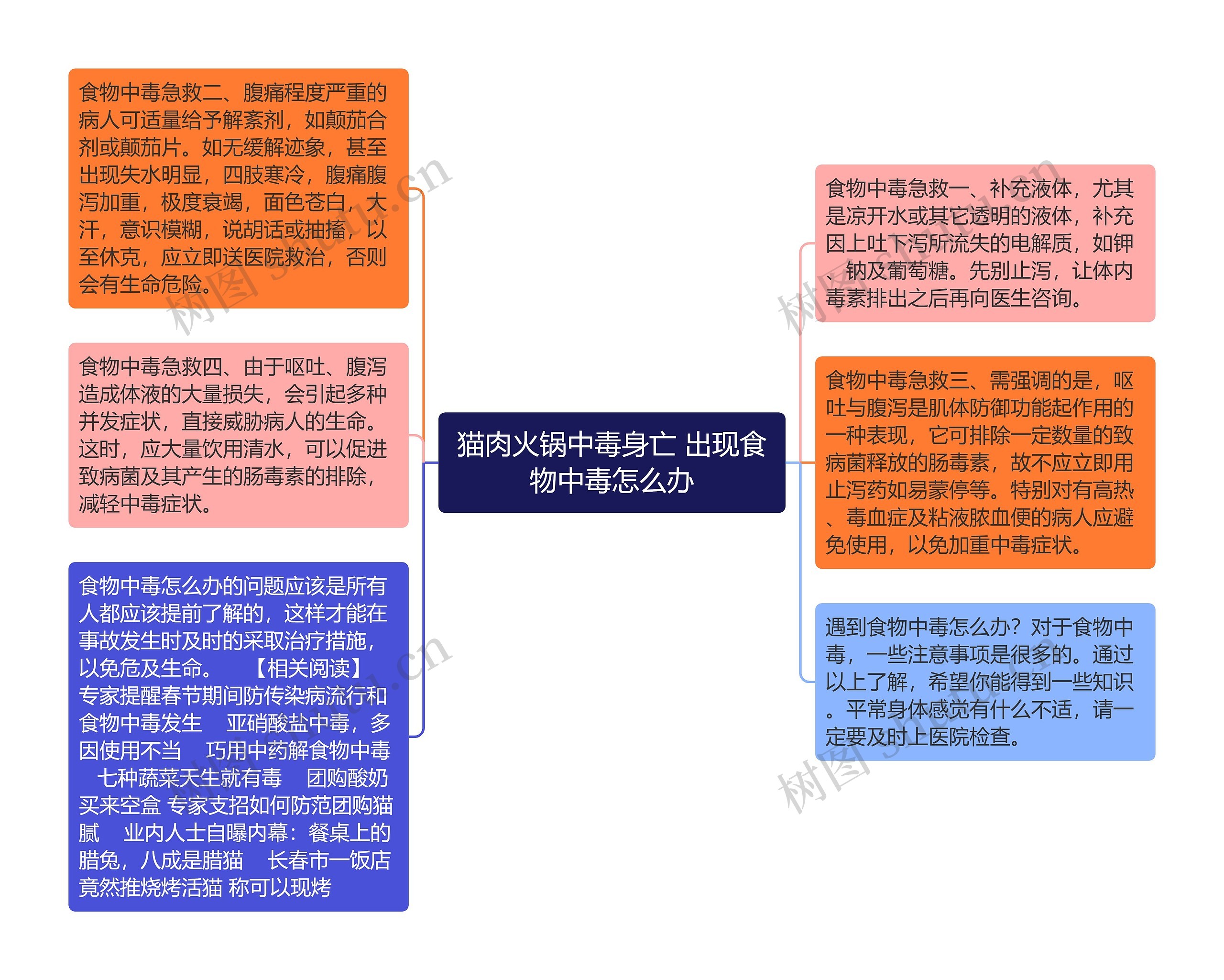 猫肉火锅中毒身亡 出现食物中毒怎么办思维导图