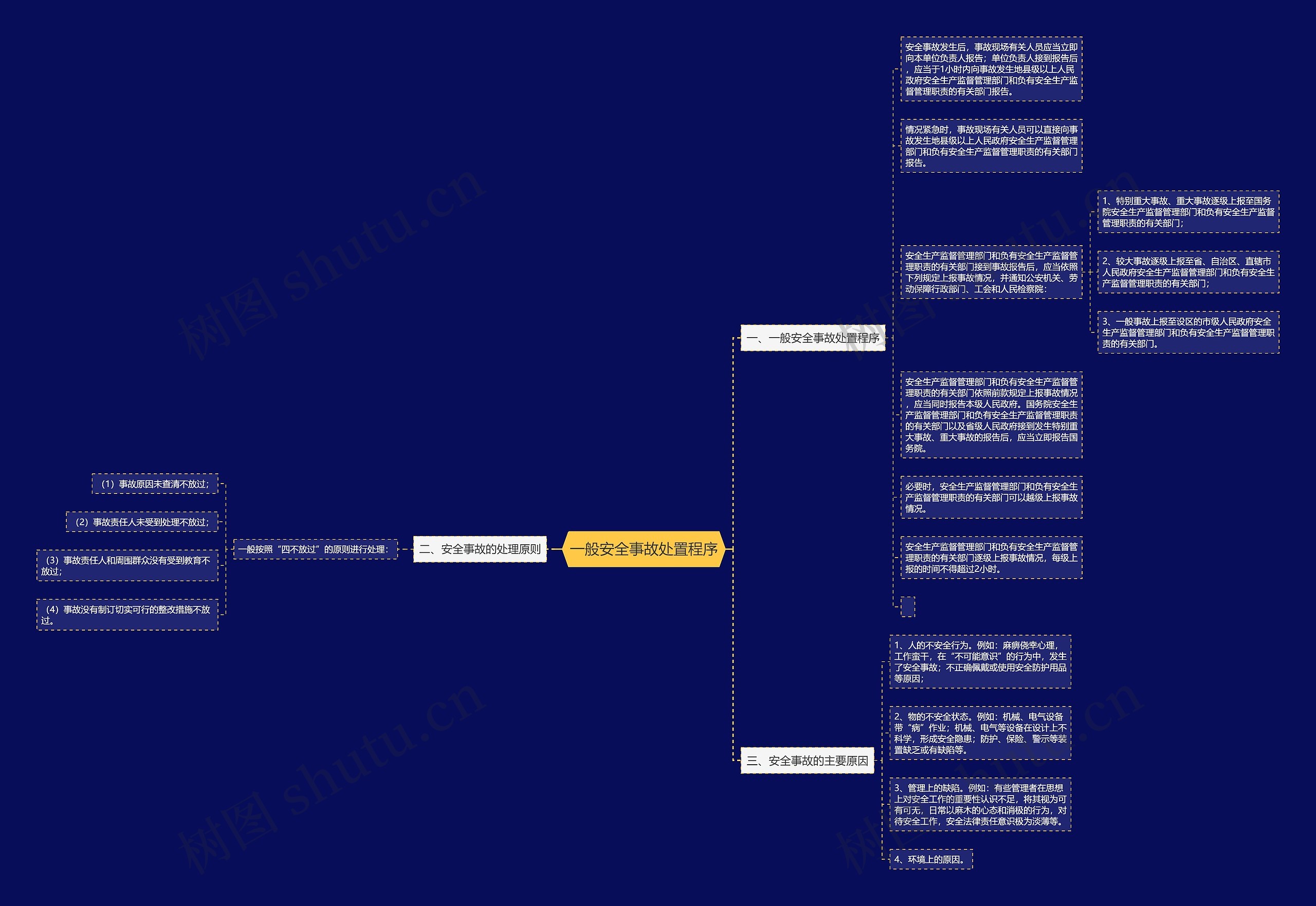 一般安全事故处置程序思维导图