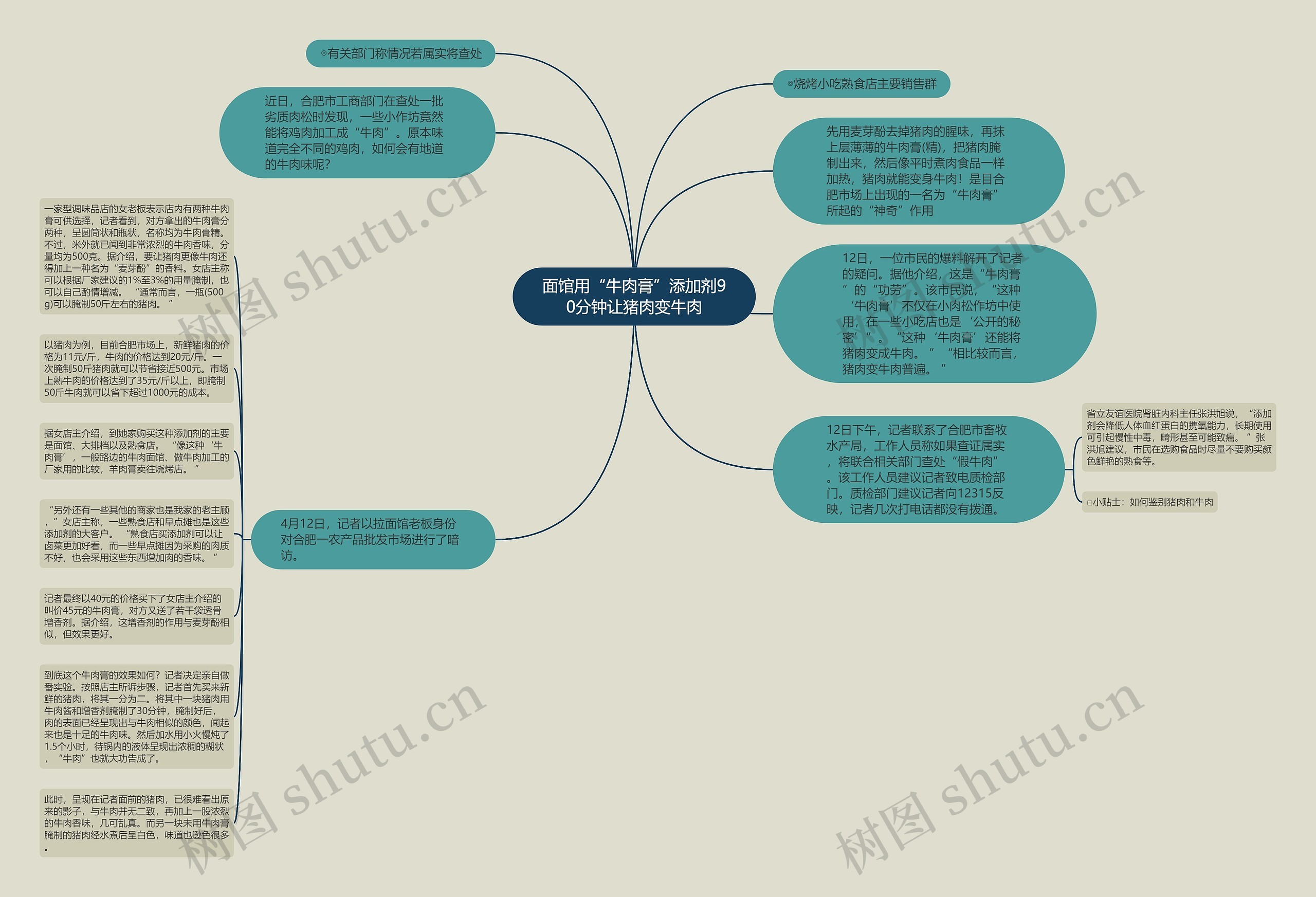 面馆用“牛肉膏”添加剂90分钟让猪肉变牛肉思维导图