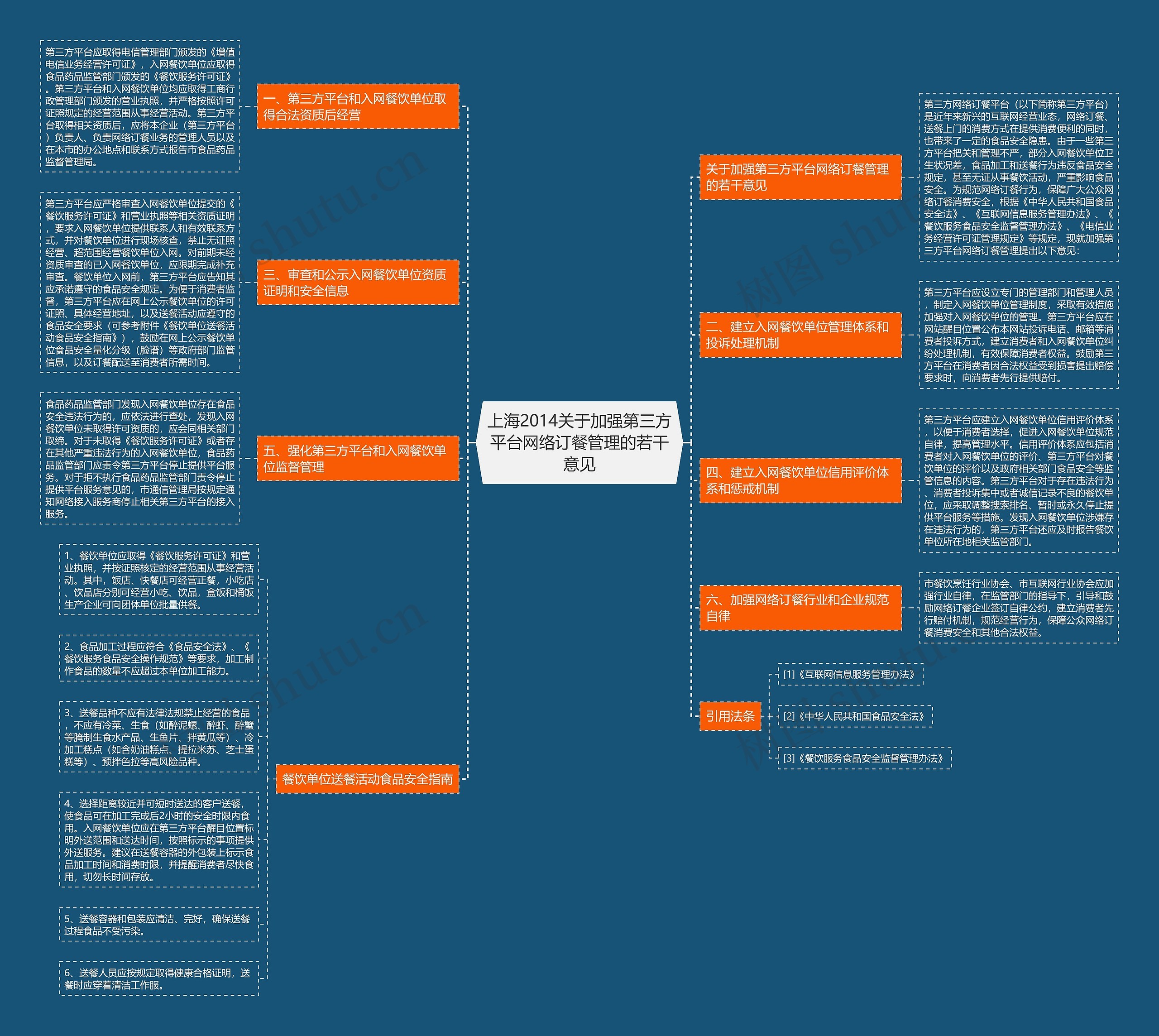 上海2014关于加强第三方平台网络订餐管理的若干意见思维导图