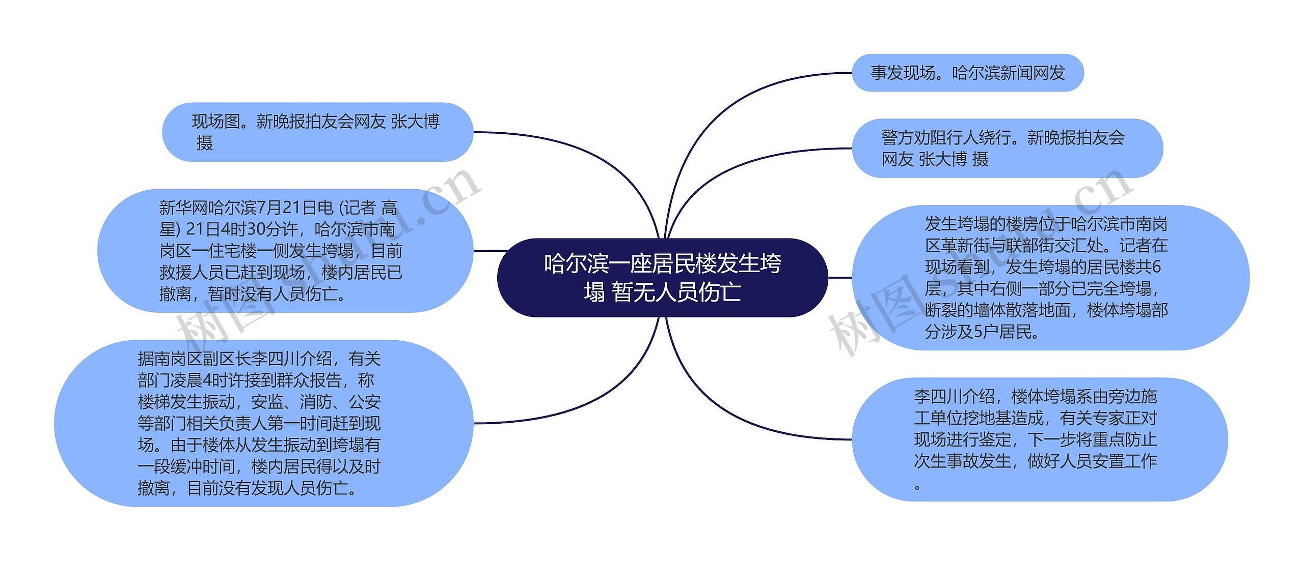 哈尔滨一座居民楼发生垮塌 暂无人员伤亡思维导图