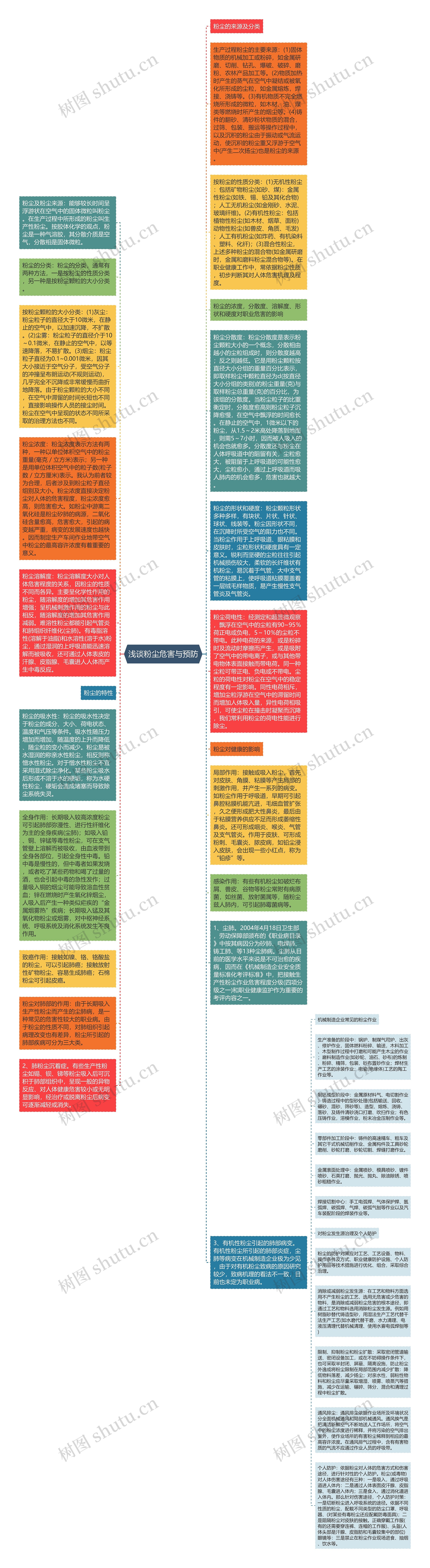 浅谈粉尘危害与预防思维导图