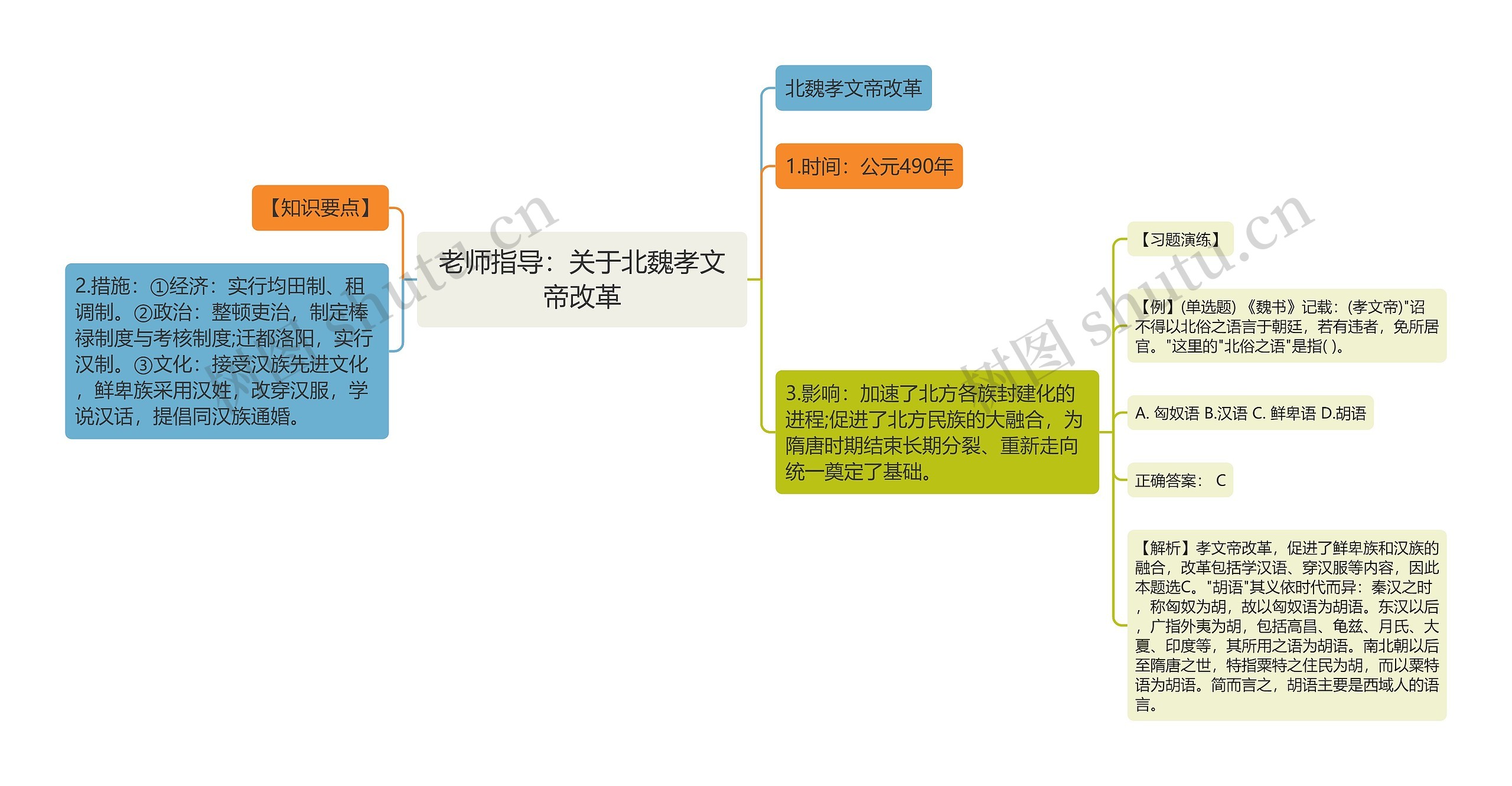 老师指导：关于北魏孝文帝改革思维导图