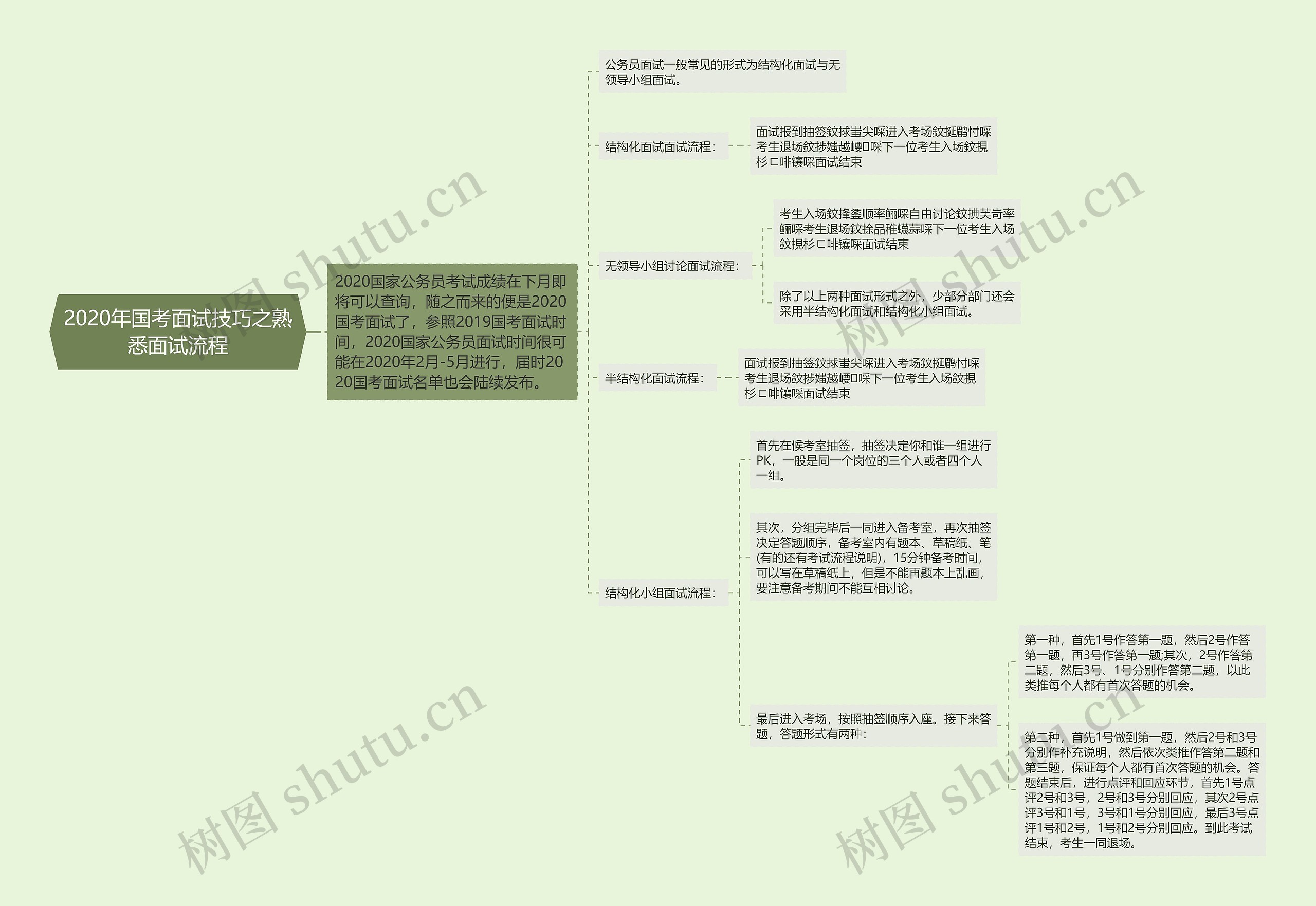 2020年国考面试技巧之熟悉面试流程思维导图