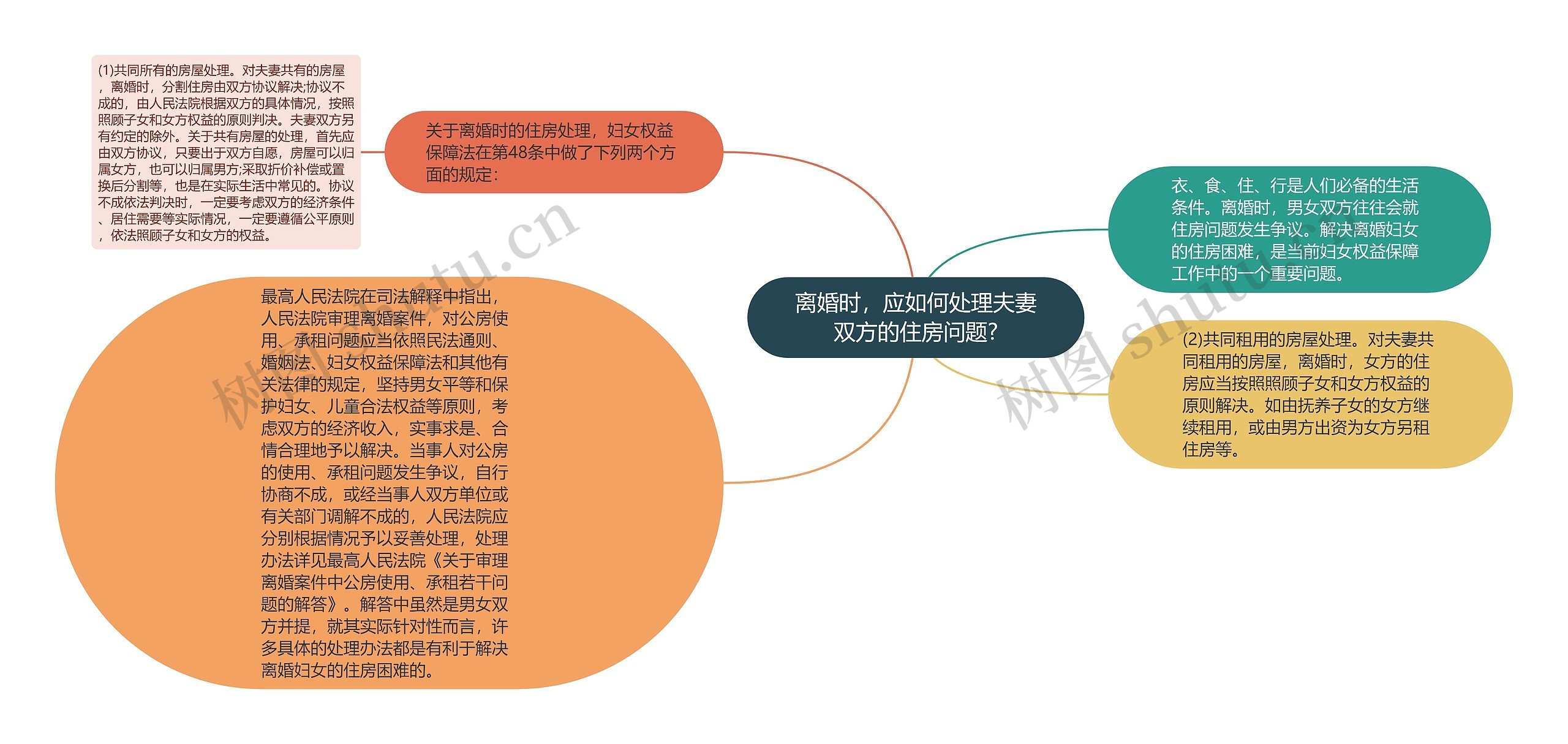 离婚时，应如何处理夫妻双方的住房问题?思维导图