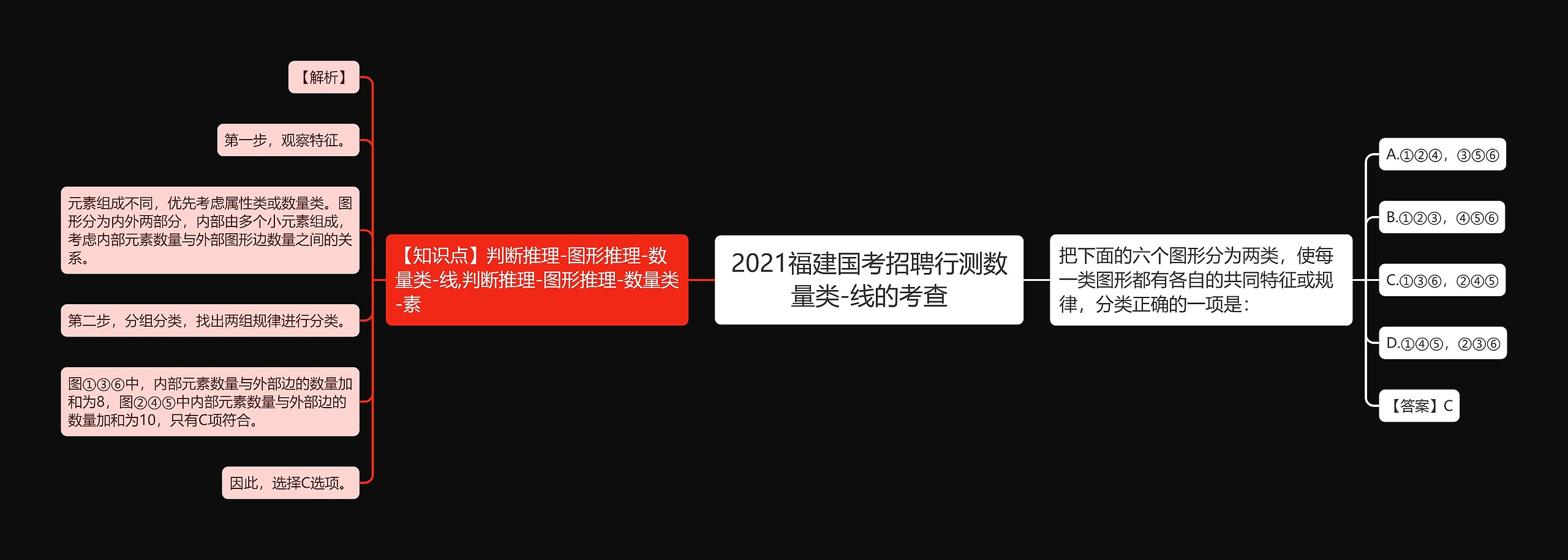 2021福建国考招聘行测数量类-线的考查思维导图