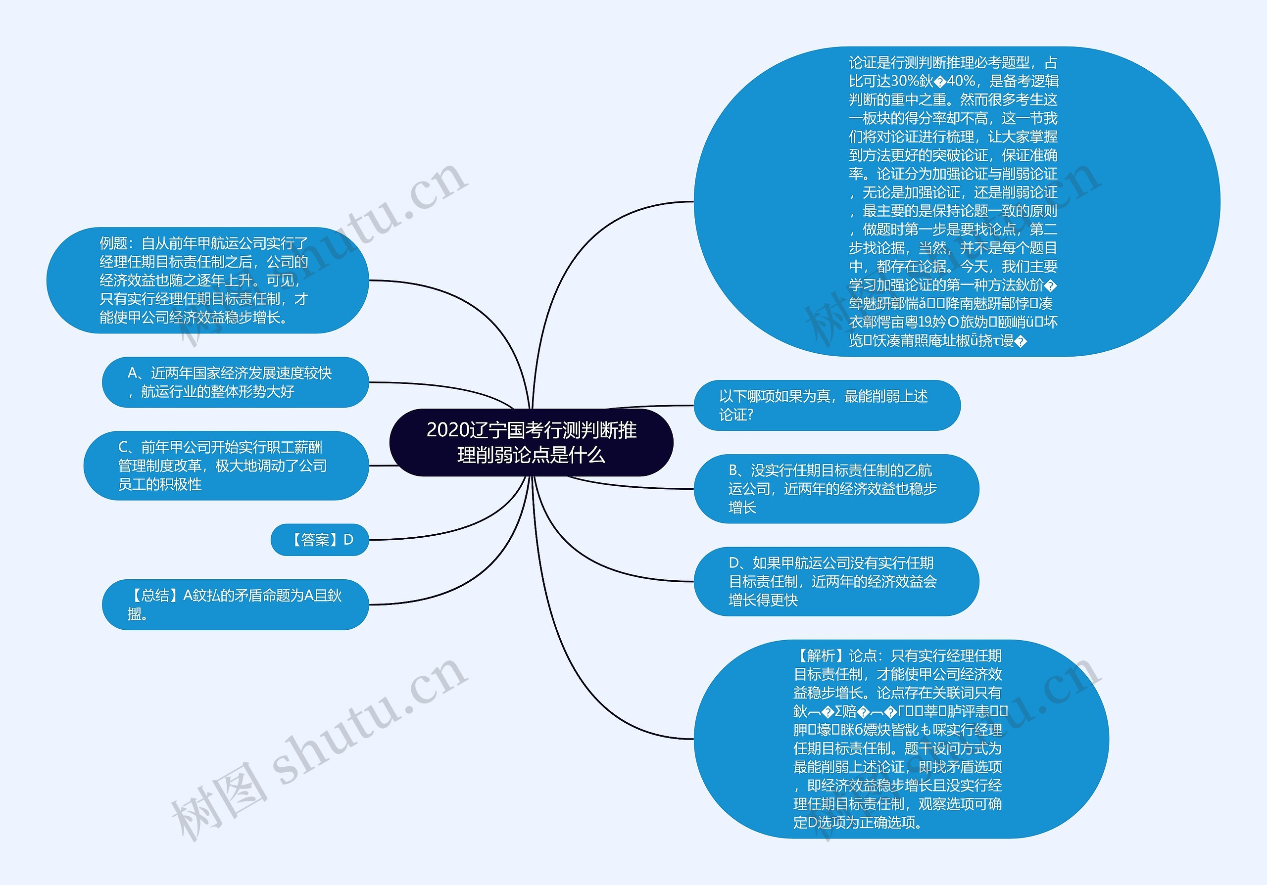 2020辽宁国考行测判断推理削弱论点是什么思维导图