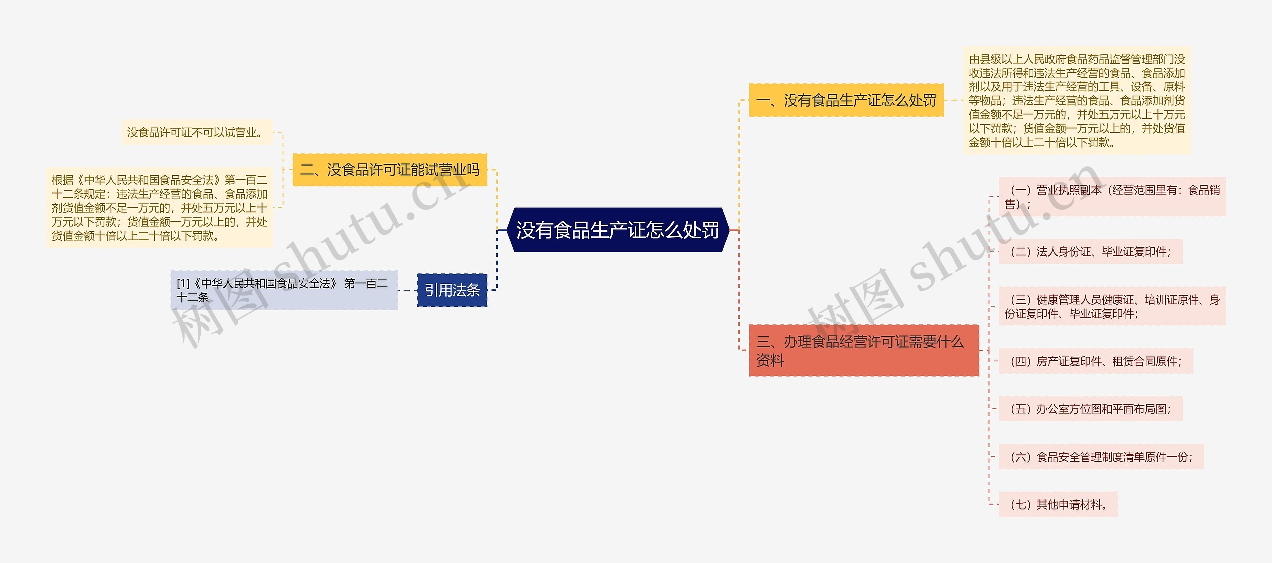 没有食品生产证怎么处罚思维导图