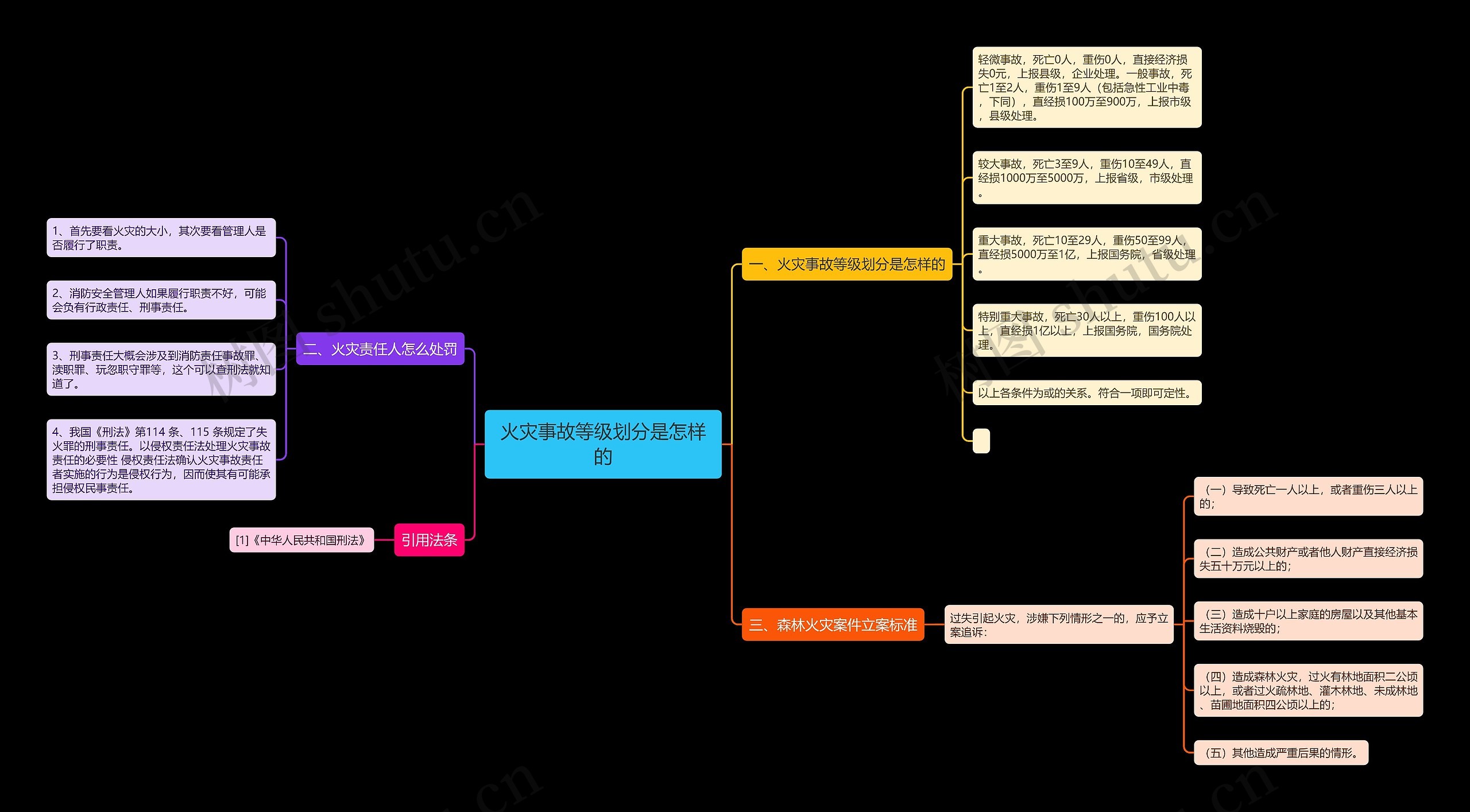 火灾事故等级划分是怎样的思维导图