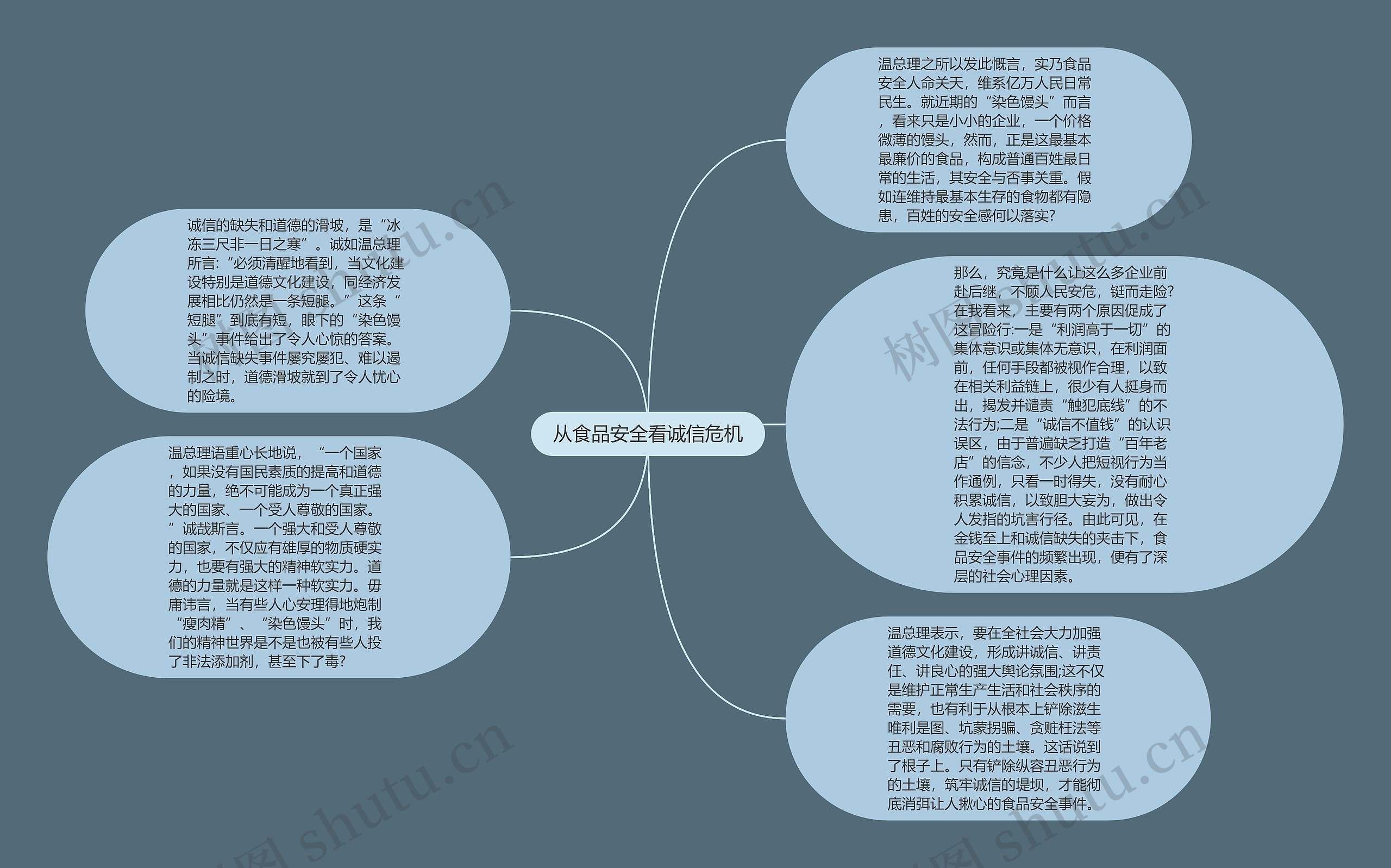 从食品安全看诚信危机思维导图