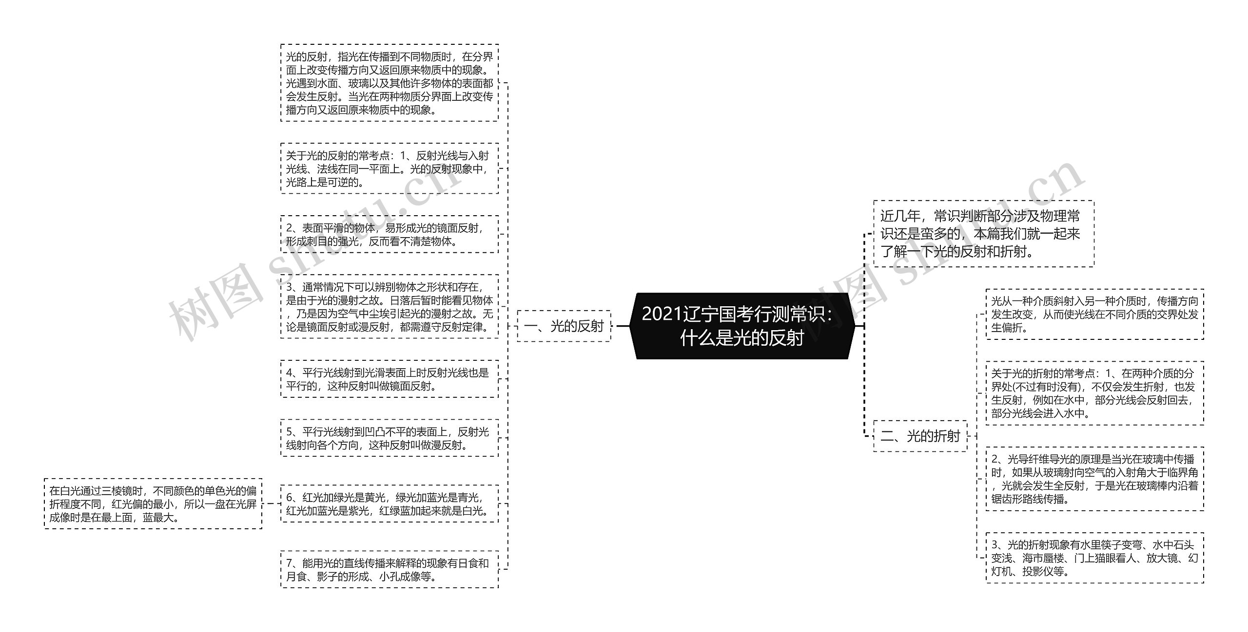 2021辽宁国考行测常识：什么是光的反射思维导图