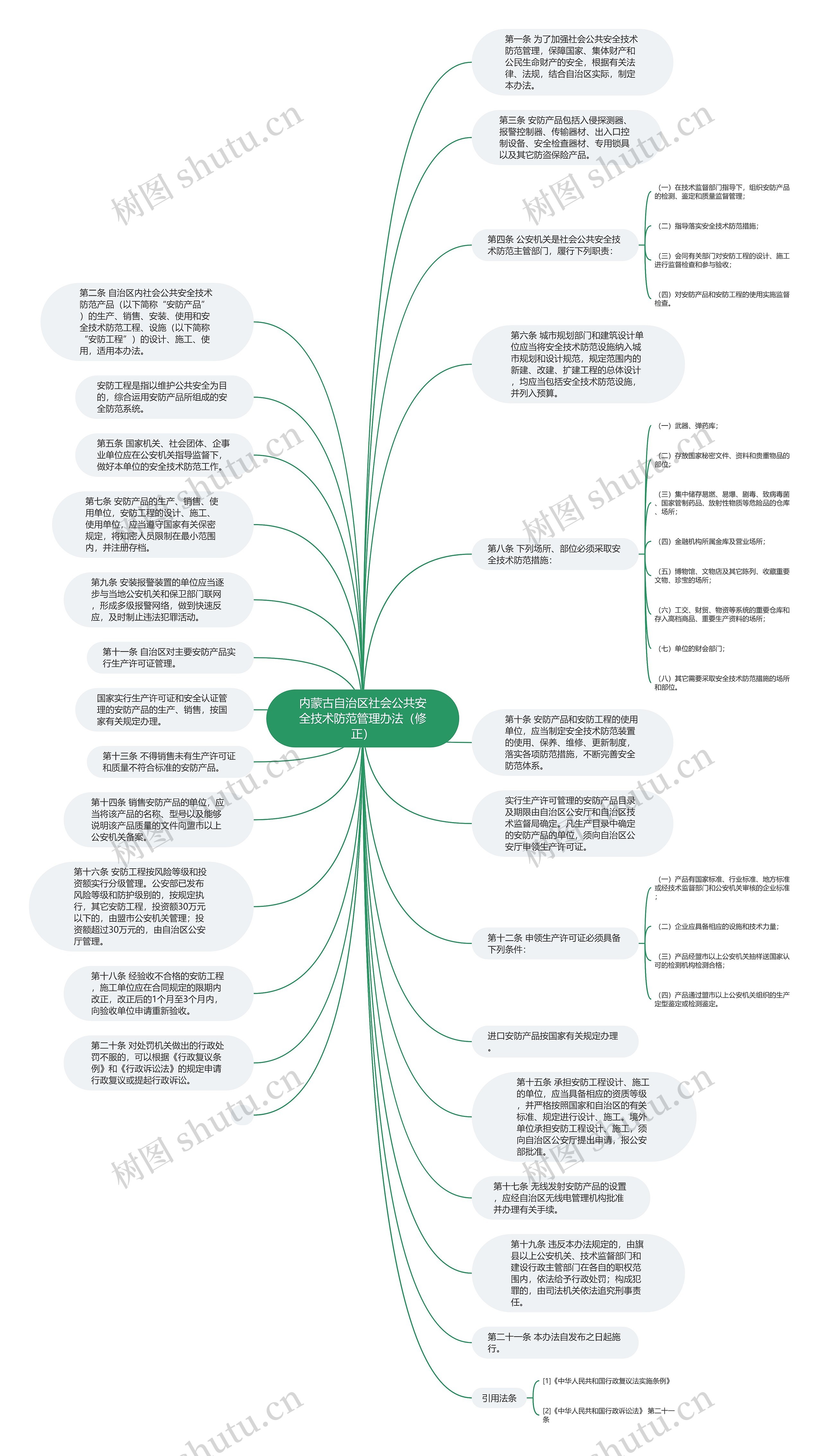 内蒙古自治区社会公共安全技术防范管理办法（修正）思维导图