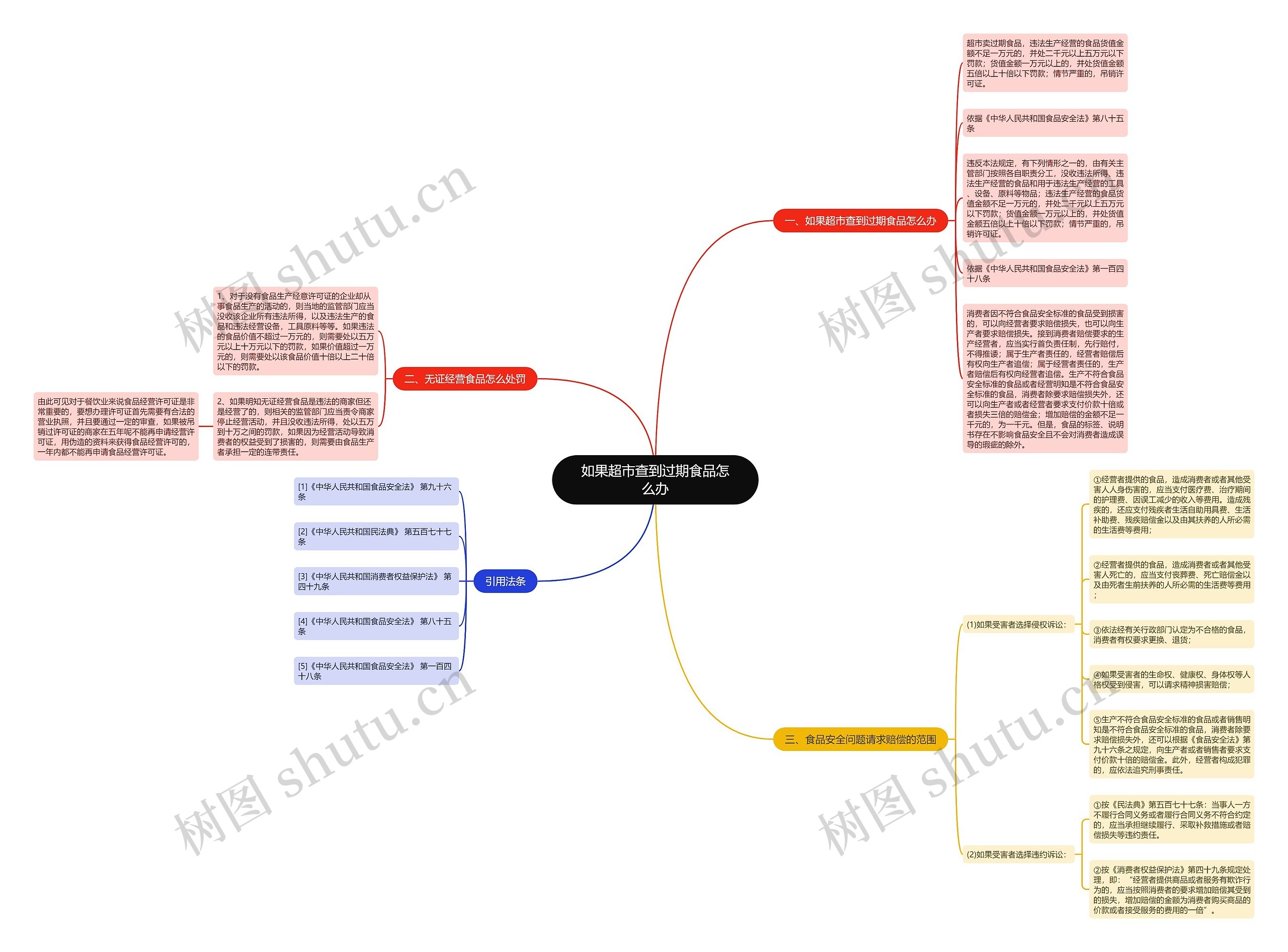 如果超市查到过期食品怎么办思维导图