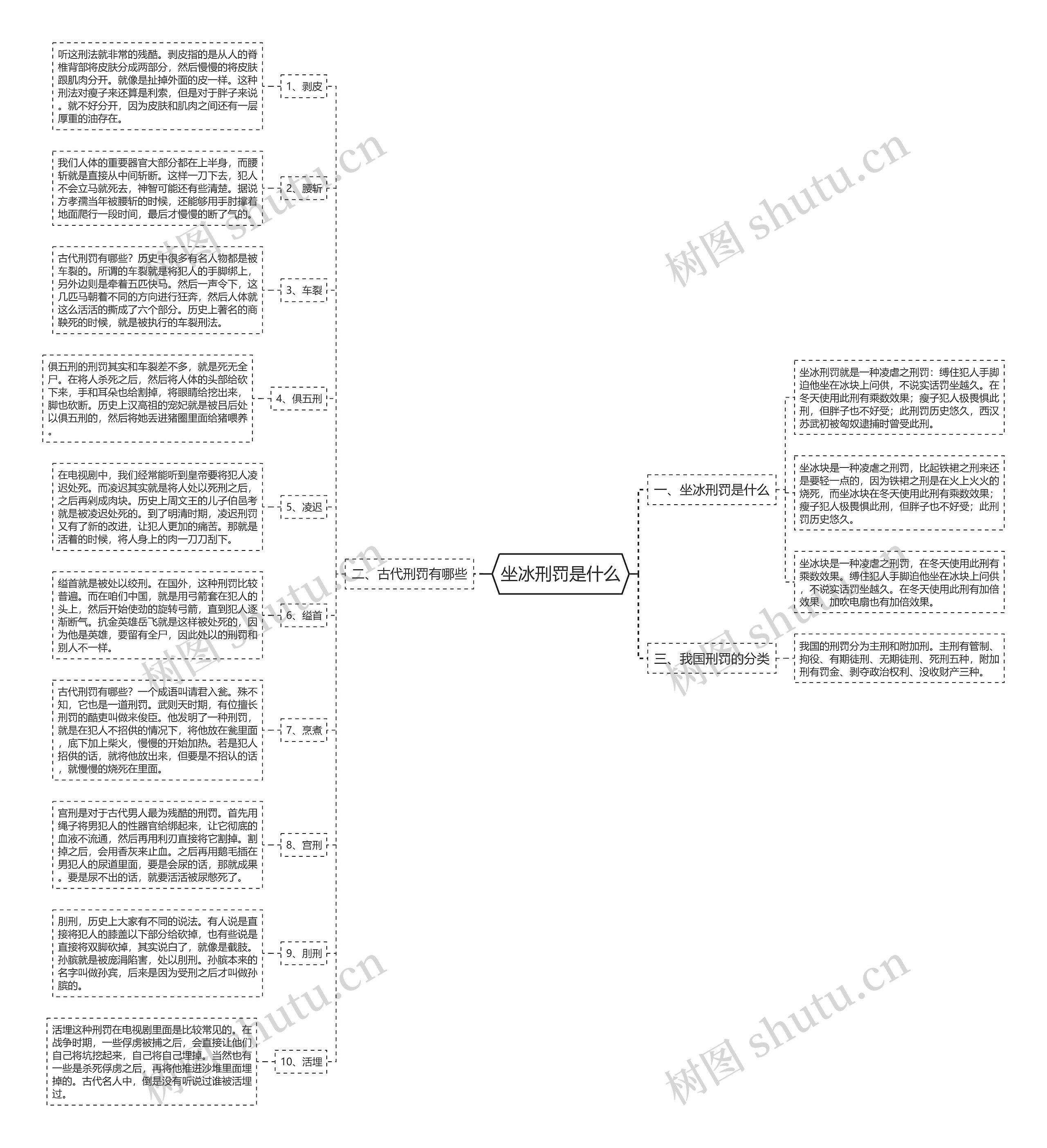 坐冰刑罚是什么思维导图