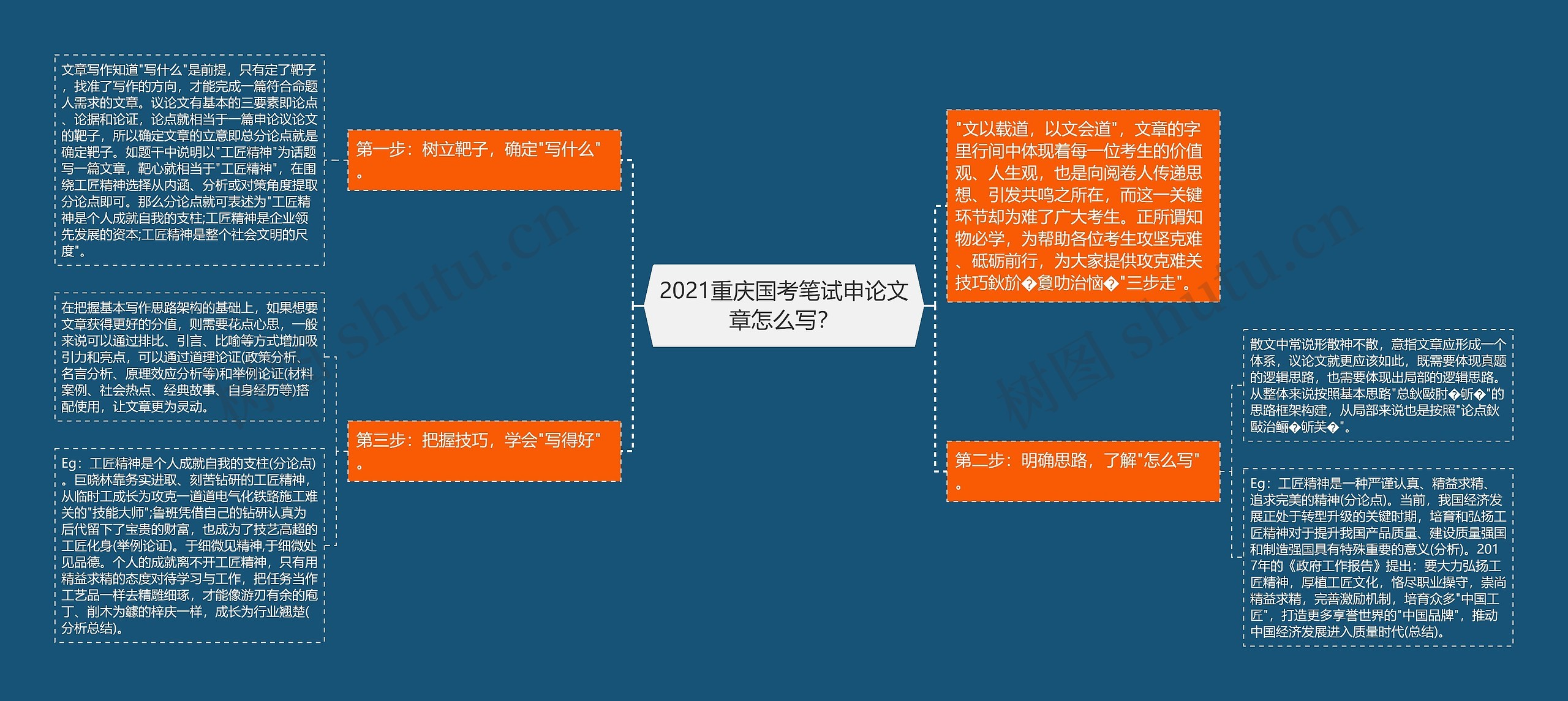 2021重庆国考笔试申论文章怎么写？