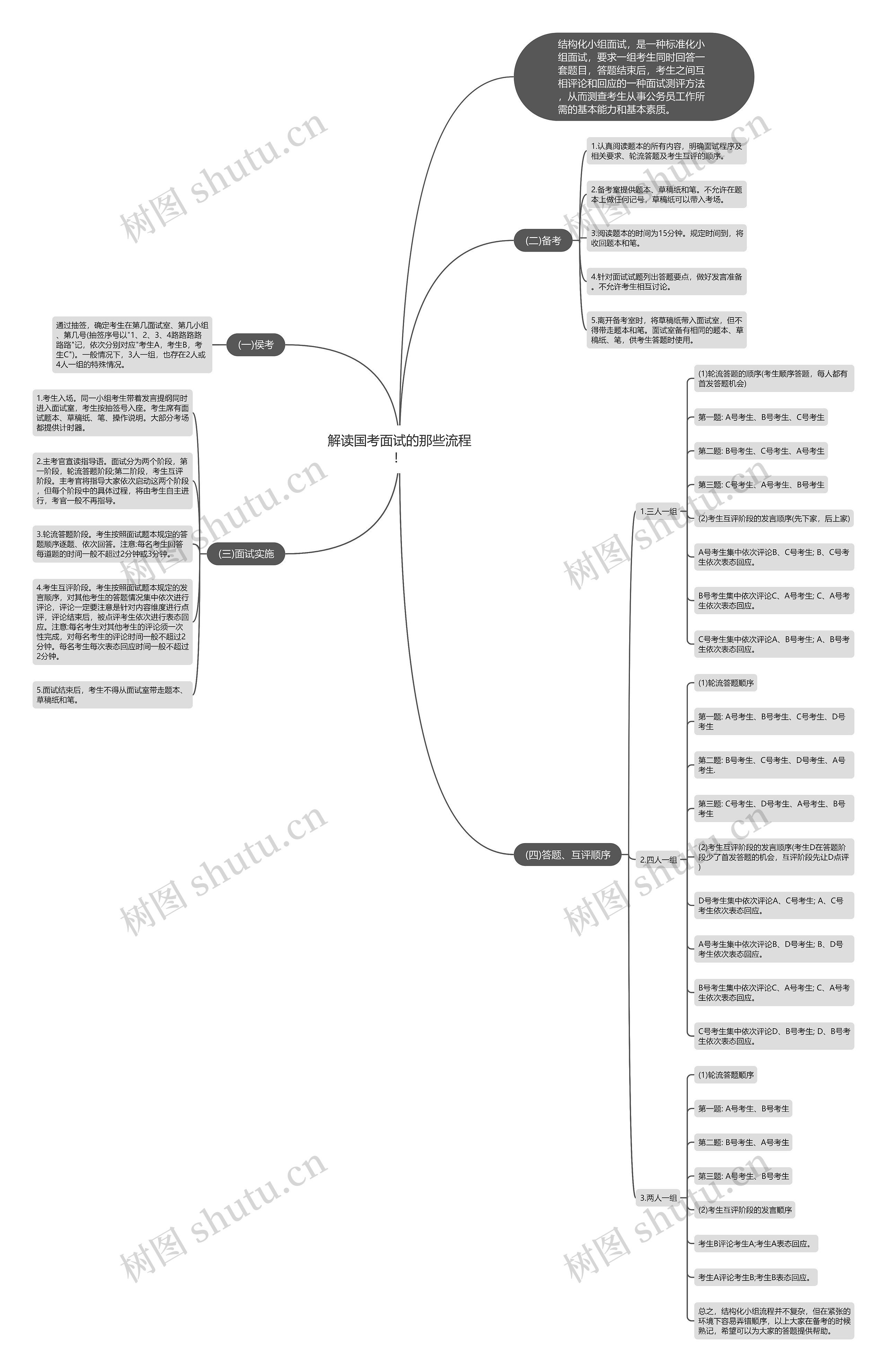 解读国考面试的那些流程！思维导图