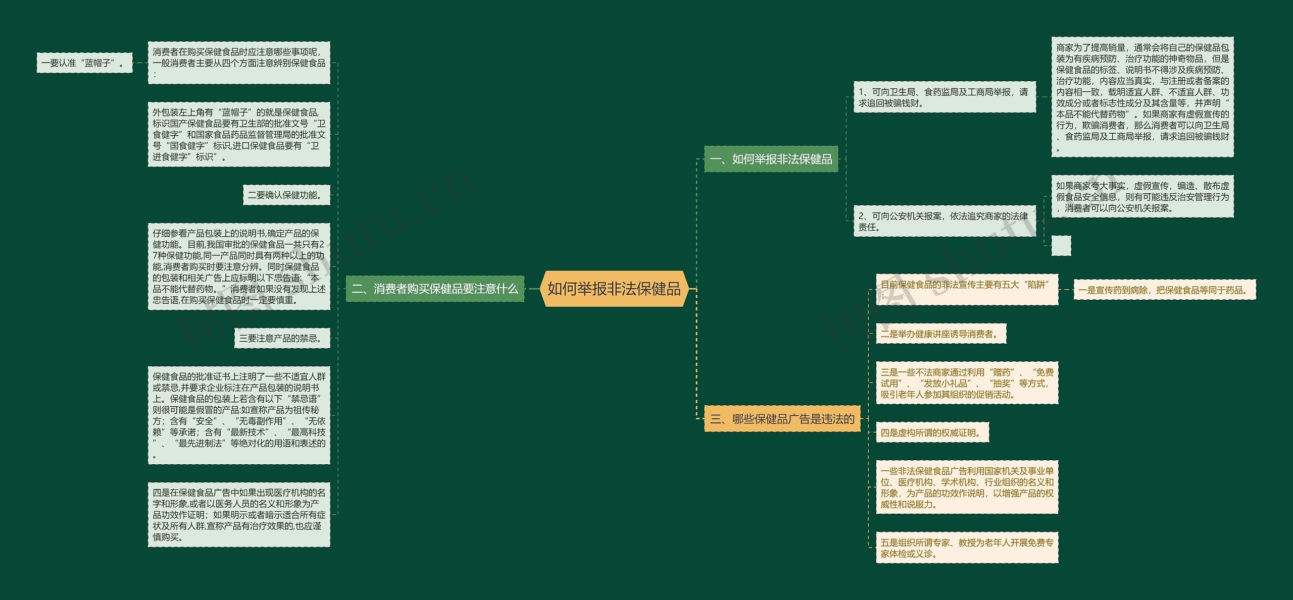如何举报非法保健品思维导图