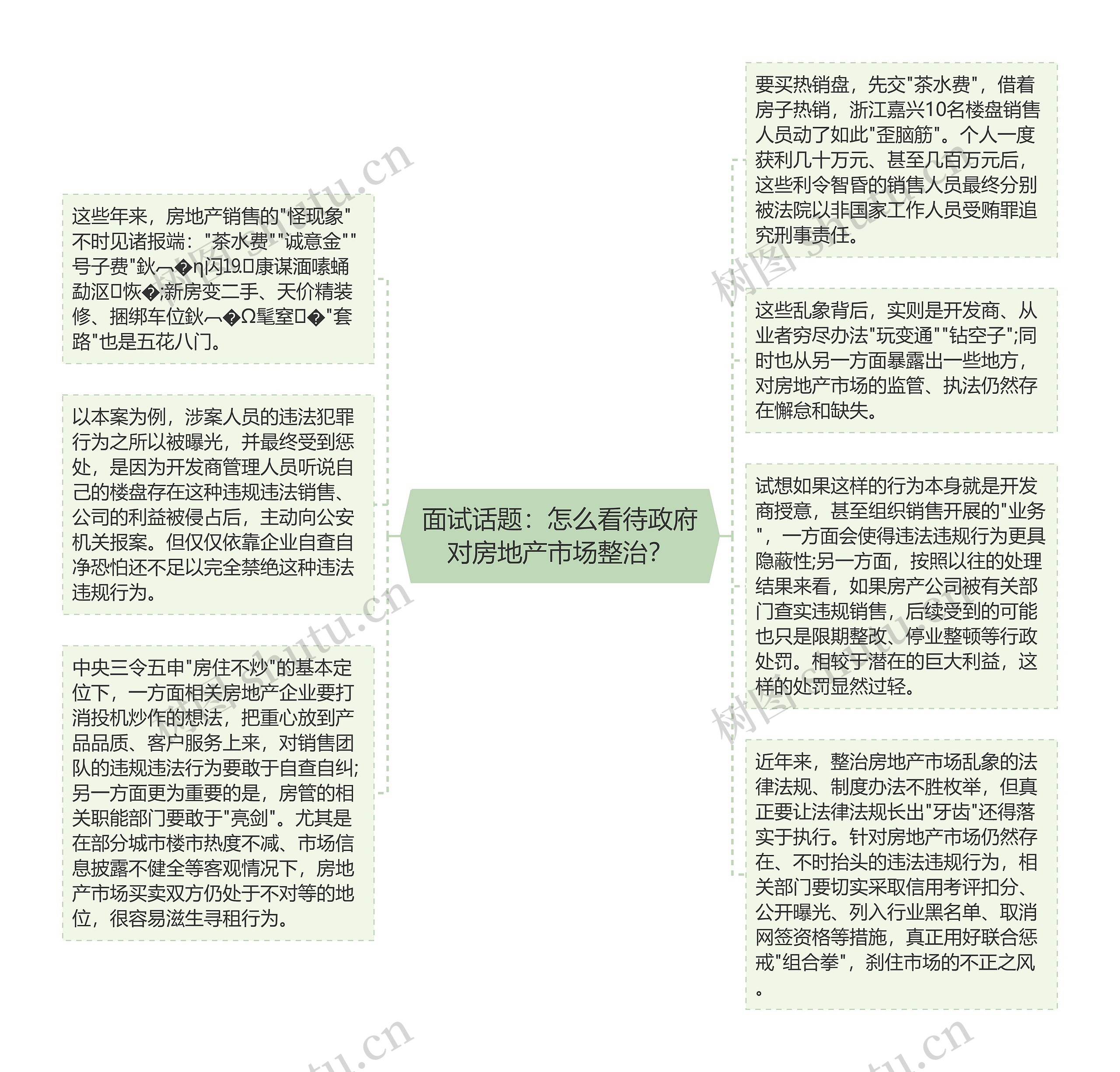 面试话题：怎么看待政府对房地产市场整治？思维导图