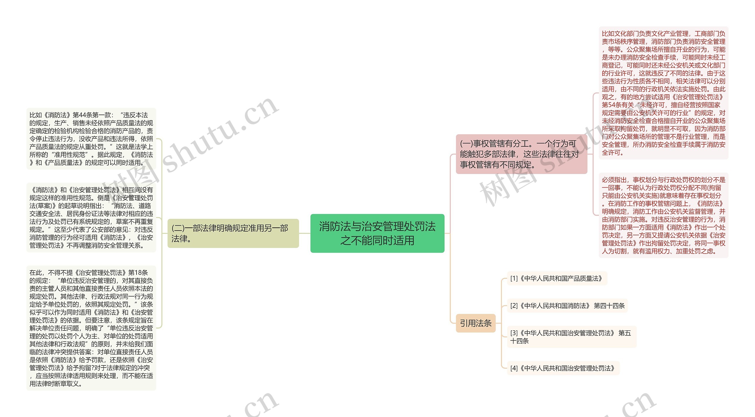 消防法与治安管理处罚法之不能同时适用思维导图