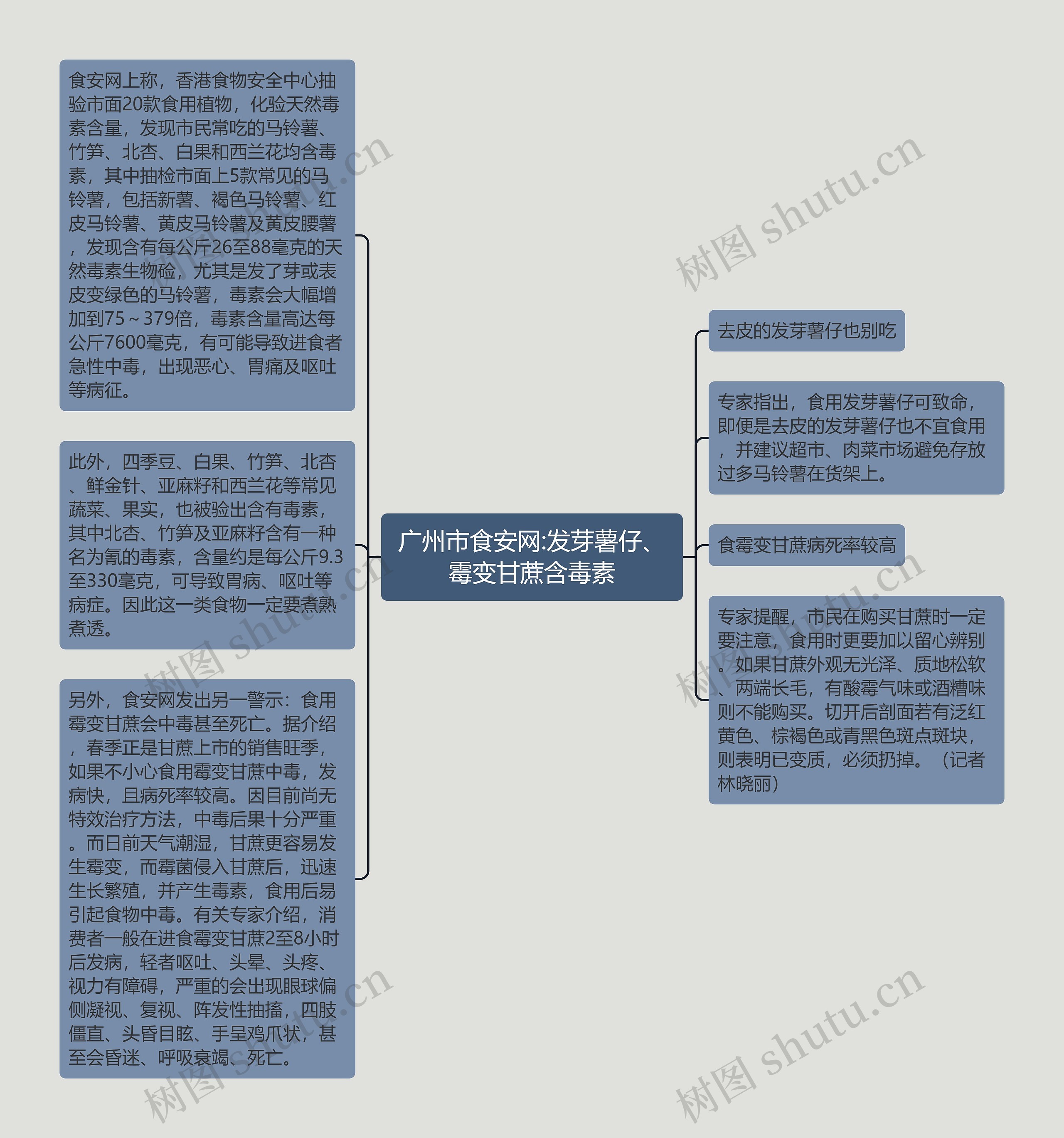 广州市食安网:发芽薯仔、霉变甘蔗含毒素思维导图