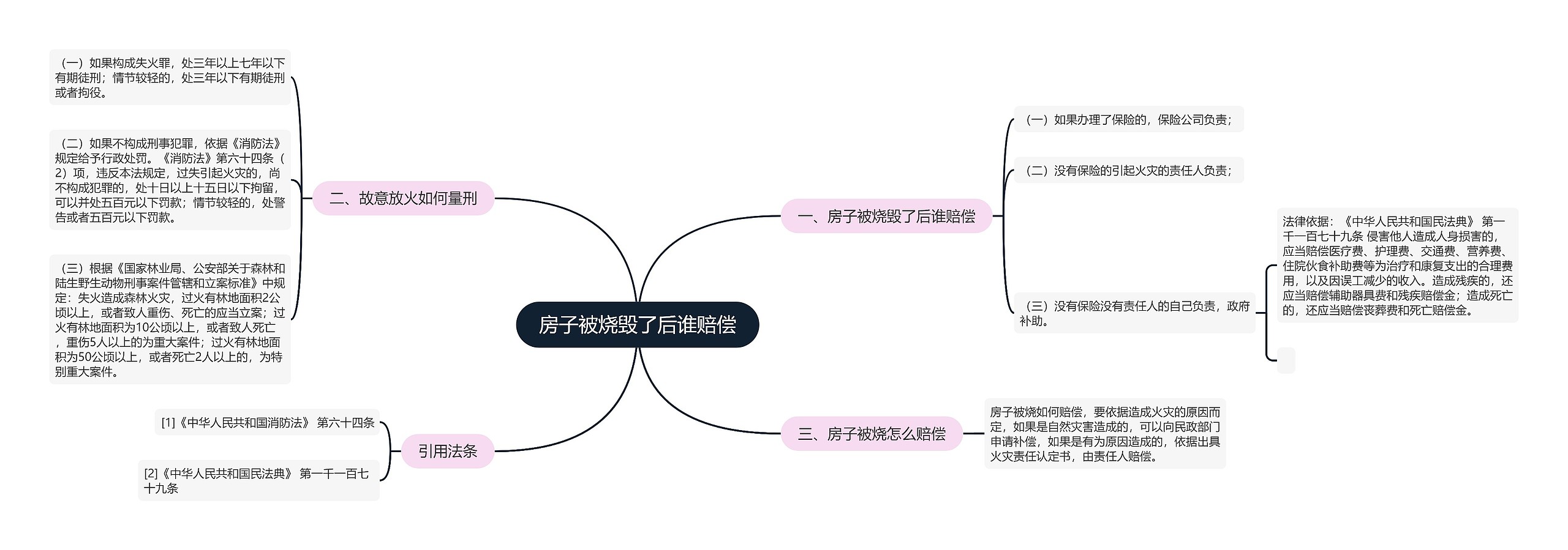 房子被烧毁了后谁赔偿