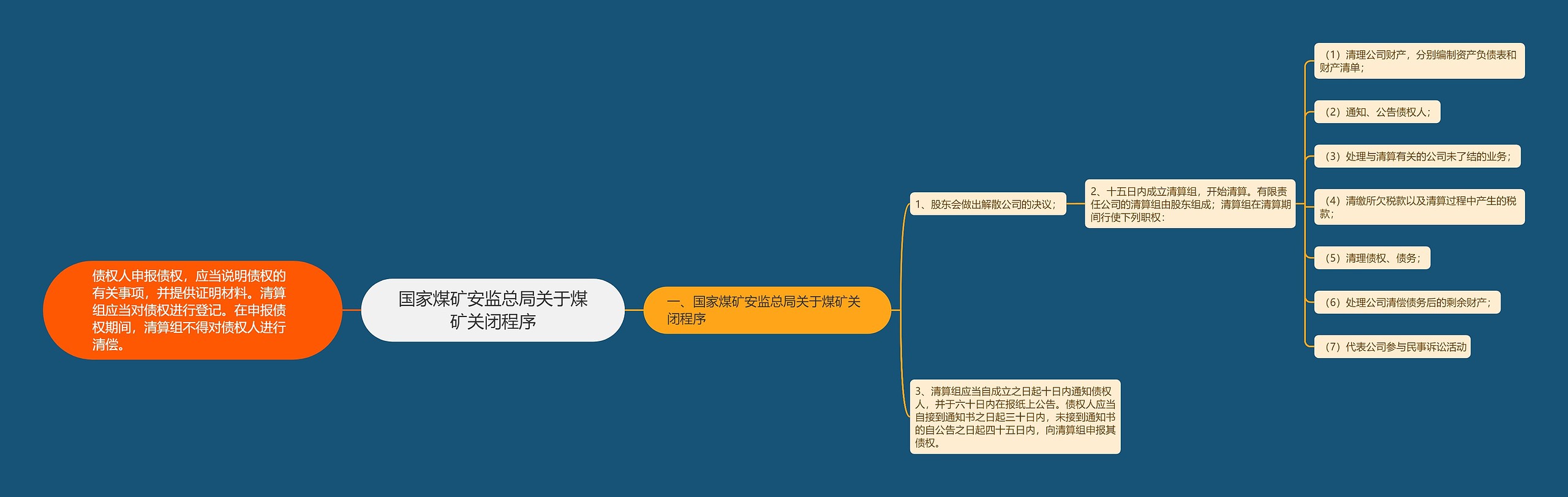 国家煤矿安监总局关于煤矿关闭程序思维导图