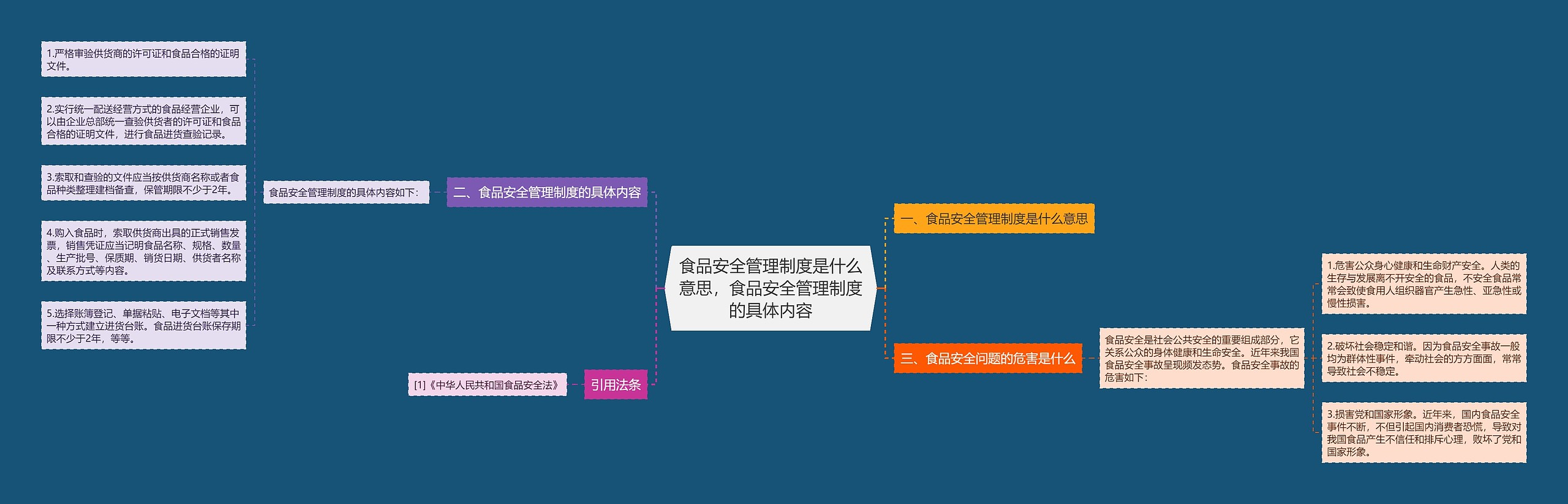 食品安全管理制度是什么意思，食品安全管理制度的具体内容思维导图