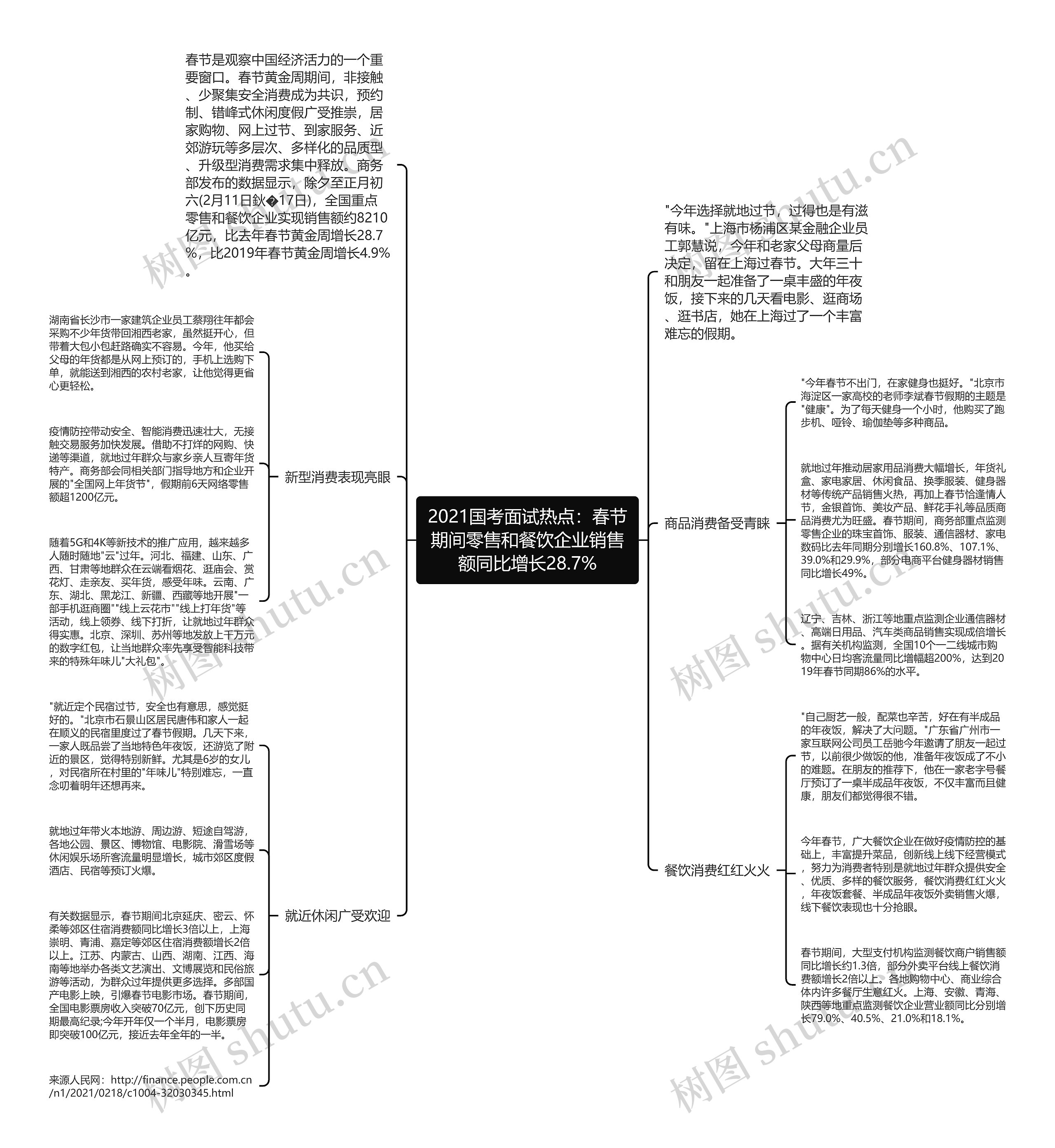 2021国考面试热点：春节期间零售和餐饮企业销售额同比增长28.7%思维导图