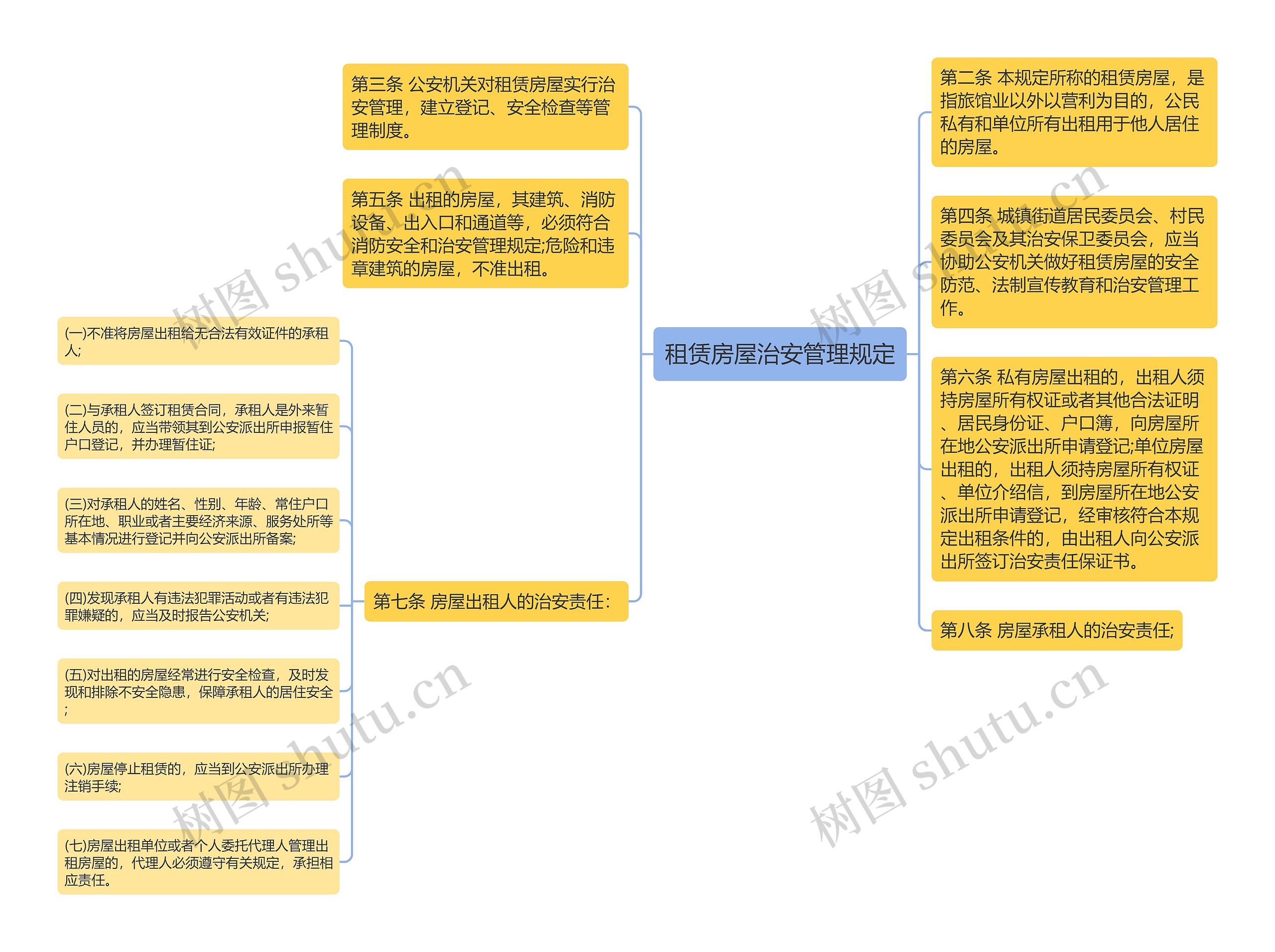 租赁房屋治安管理规定思维导图