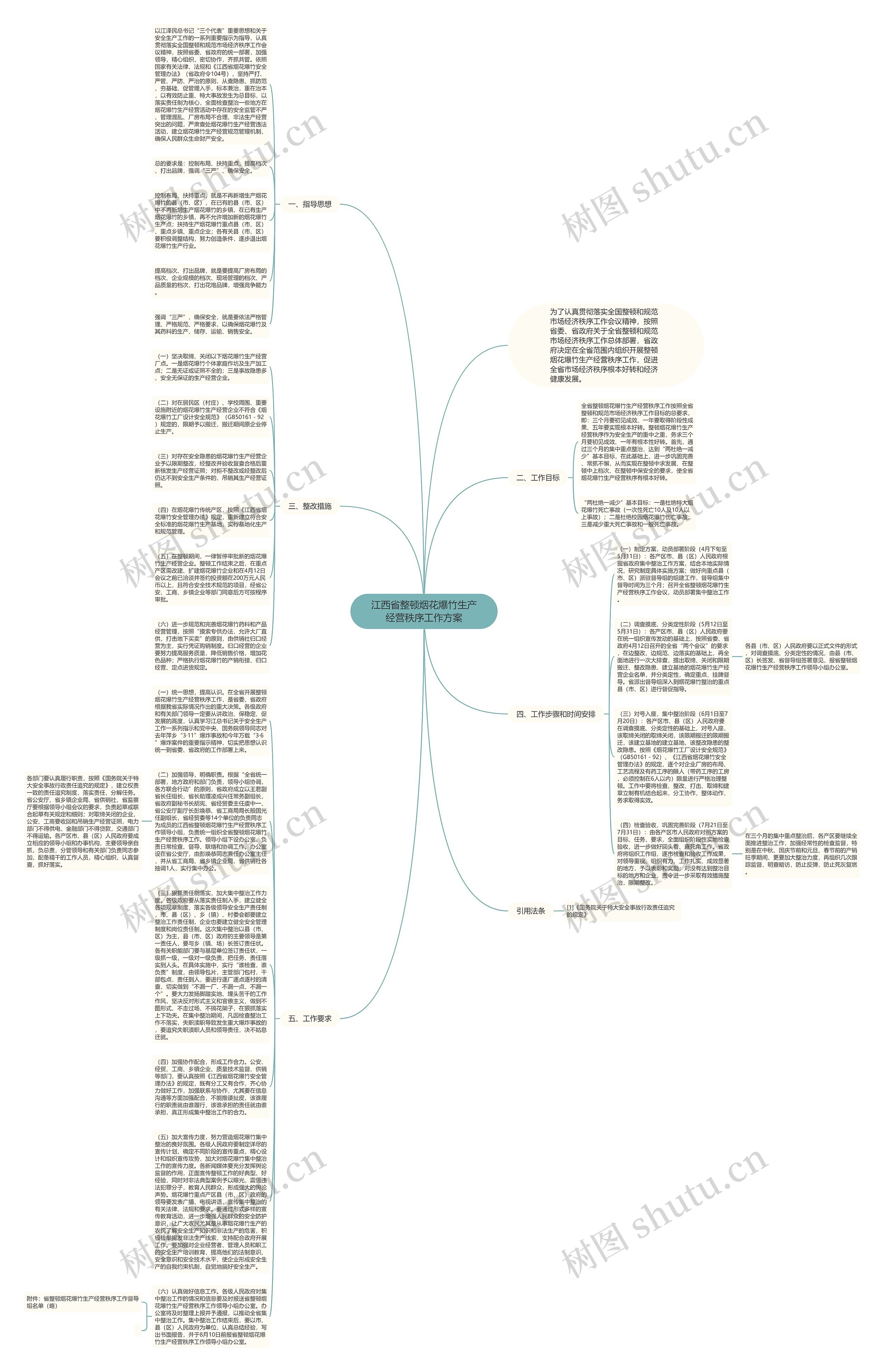 江西省整顿烟花爆竹生产经营秩序工作方案思维导图