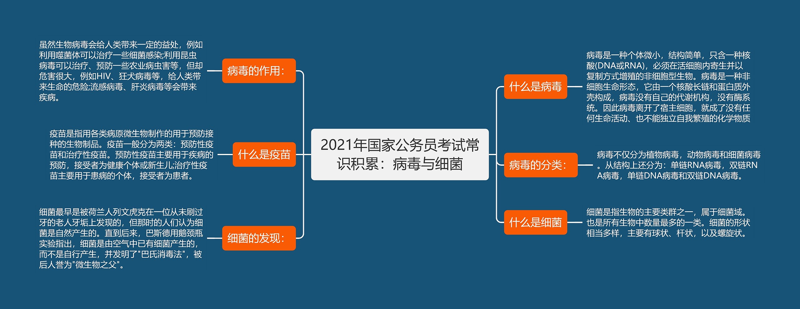 2021年国家公务员考试常识积累：病毒与细菌