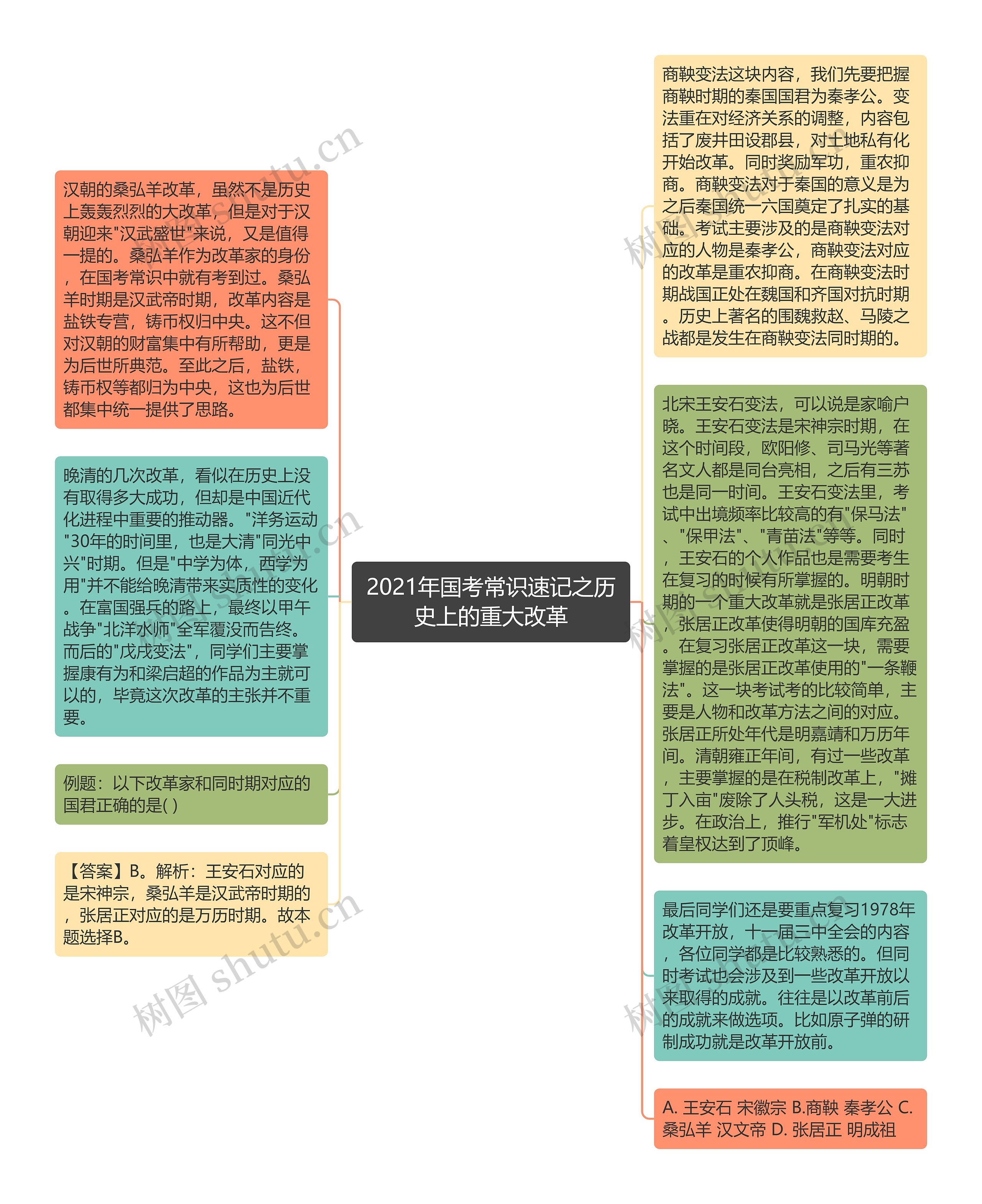 2021年国考常识速记之历史上的重大改革思维导图