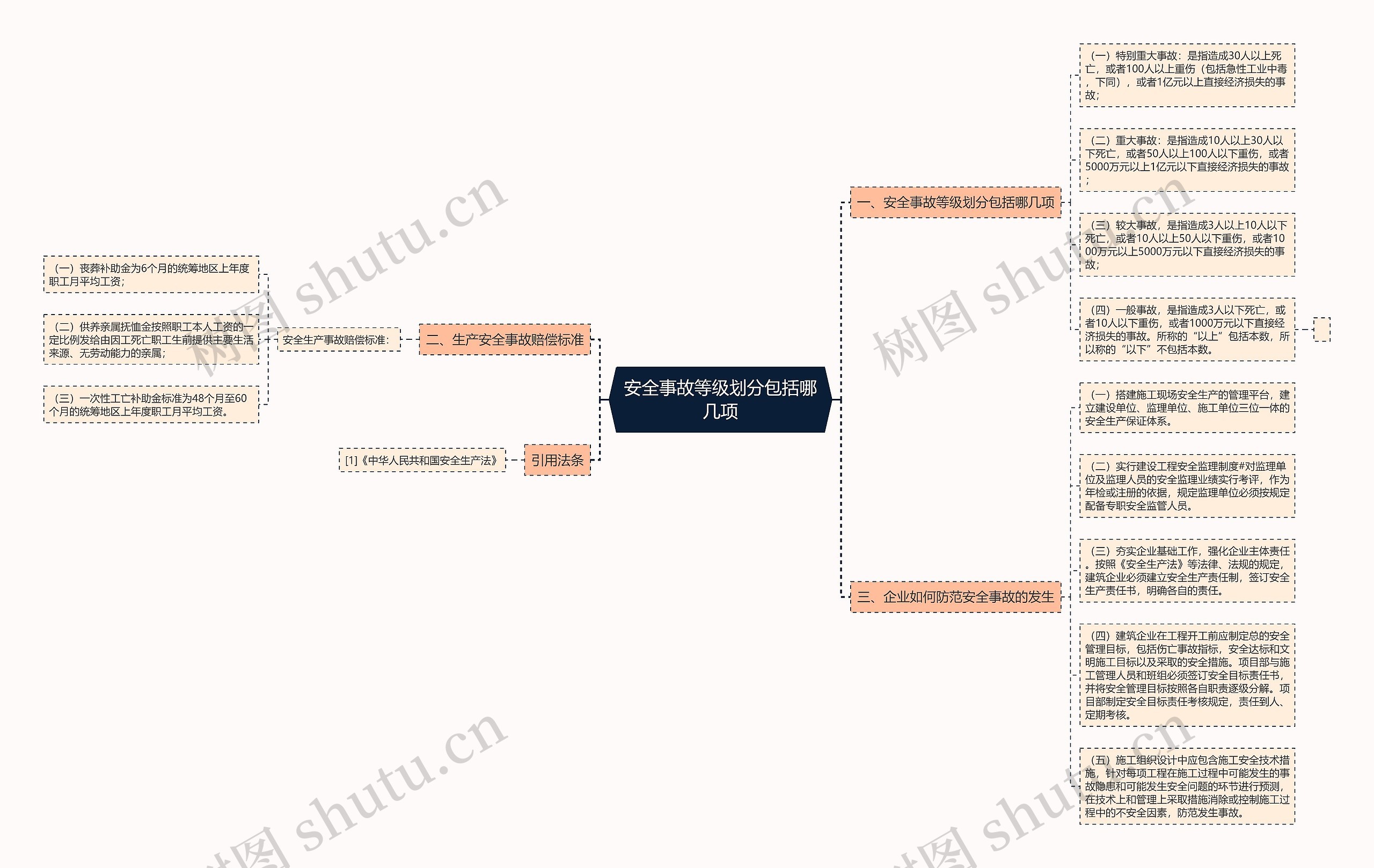 安全事故等级划分包括哪几项思维导图